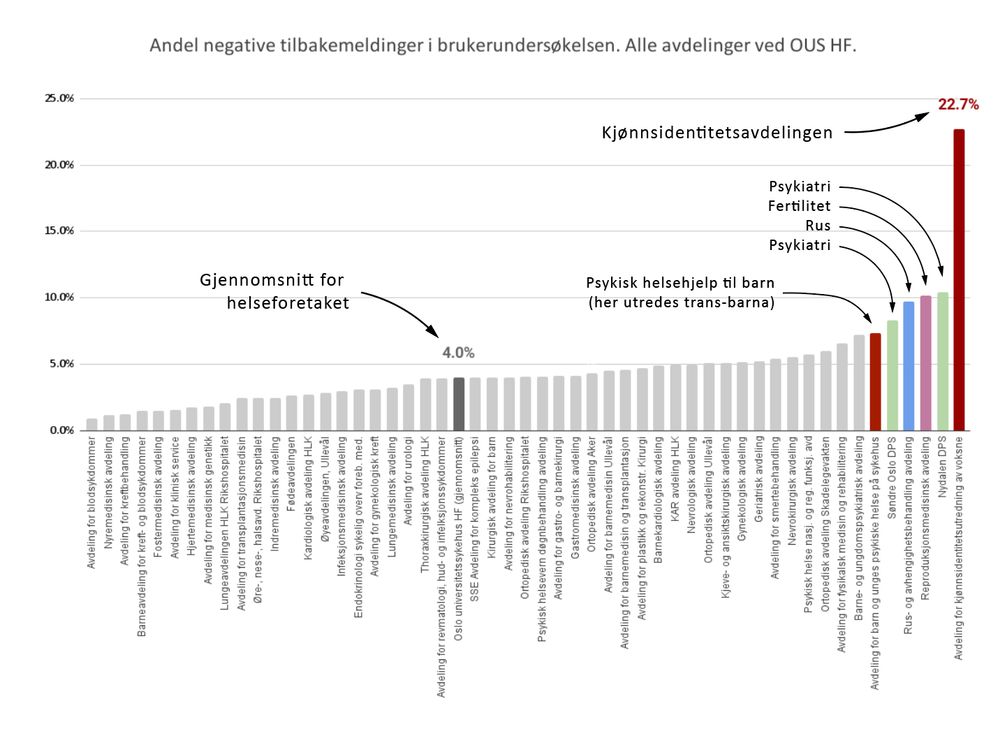 Graf med resultater fra brukerundersøkelsen ved Oslo universitetssykhus. Avdeling for kjønnsidentitetsutredning av voksne kommer klart dårligst ut. 