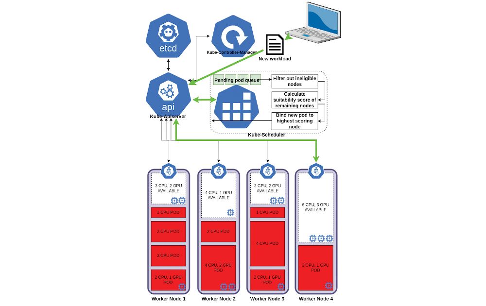 Graphic showing an overview of how kube-scheduler filters and scores nodes for pod binding.