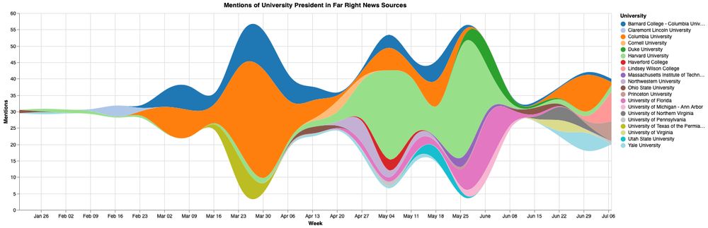 streamgraph chart over time with one series per university