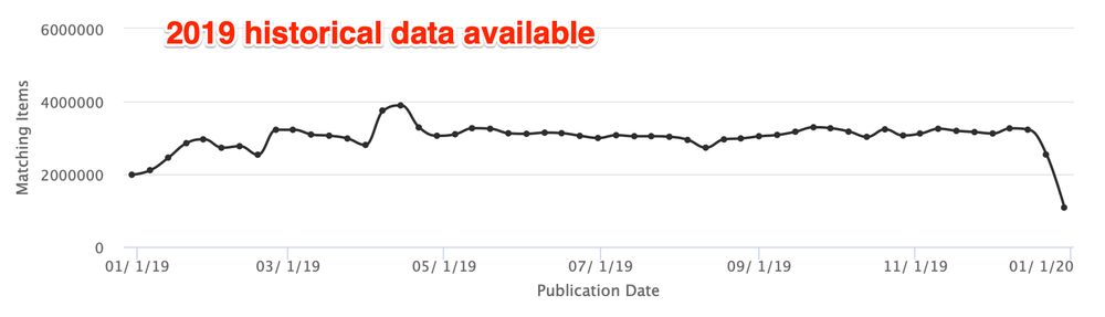 line chart showing stories per week at a stable average of 300,000 for 2019 data