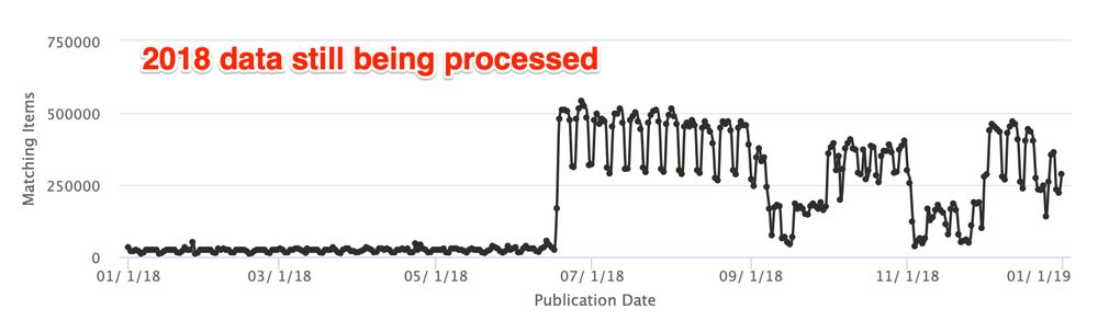 line chart showing stories per day with data starting from late June 2018 through the end of the year