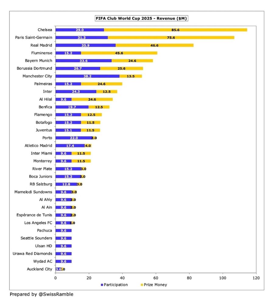 Table showing revenues of the Fifa Club World Cup per club.