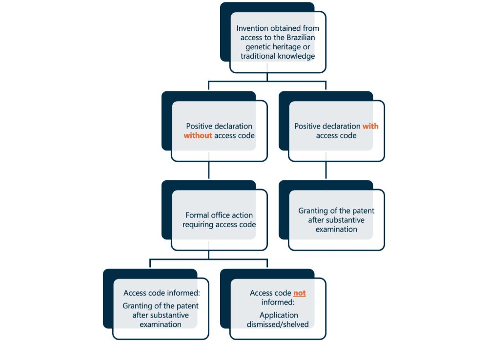 Brazil – Rules surrounding access to genetic resources - Kluwer Patent Blog