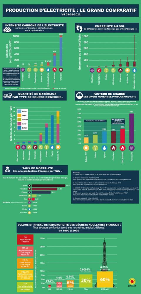 Graphique faisant comparaison des différentes sources d'énergie. 