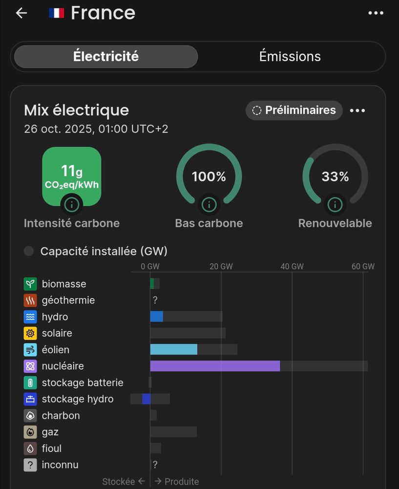 Capture d'écran d'Electricity Maps :
France avec 11g de CO2, 100% bas carbone. 