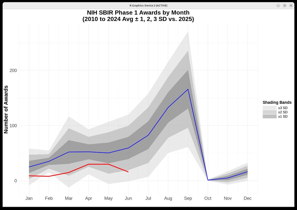 Graph showing historical NOAs for new SBIR awards by month with sharp increases beginning in June and ending in September, when new NOAs go to 0. Corresponding with the end of the fiscal year.
The NOAs for 2025 are shown separately and have been below 1 and 2 standard deviations from the mean all year, with no sharp increase yet.