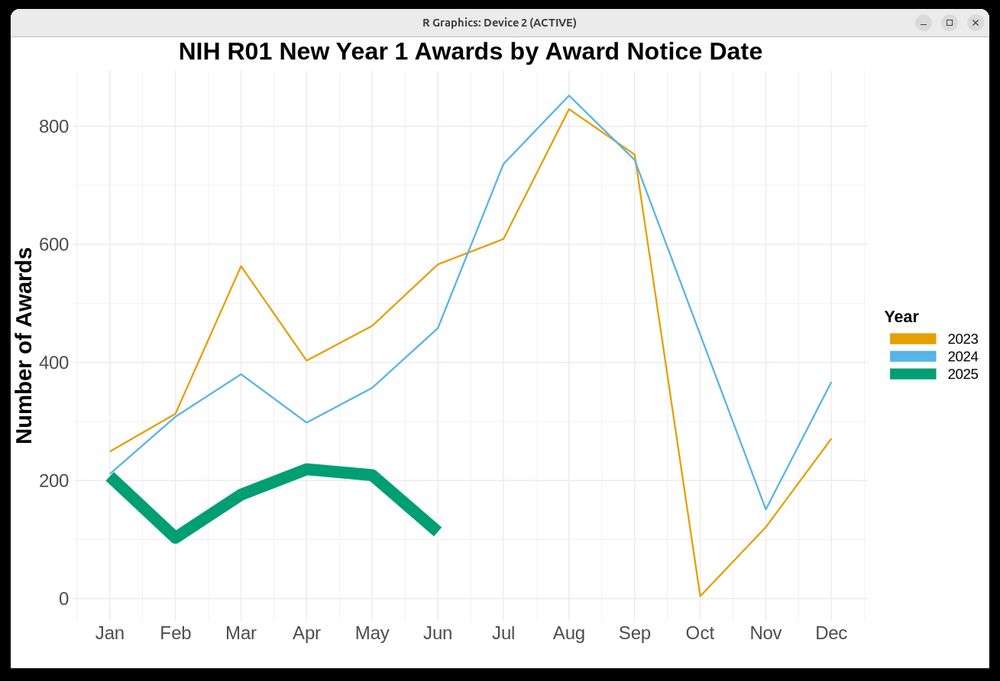 Graph showing historical NOAs for new year-1 R01 grants by month with sharp increases beginning in June and ending in September, when new NOAs go to 0. Corresponding with the end of the fiscal year.
The NOAs for 2025 are shown separately and have been below 1 and 2 standard deviations from the mean all year, with no sharp increase yet.