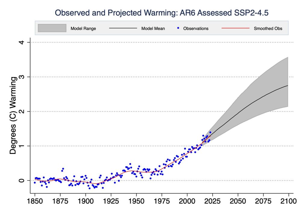 Ippc model data overlaid on actual temperature data showing alignment between the two.