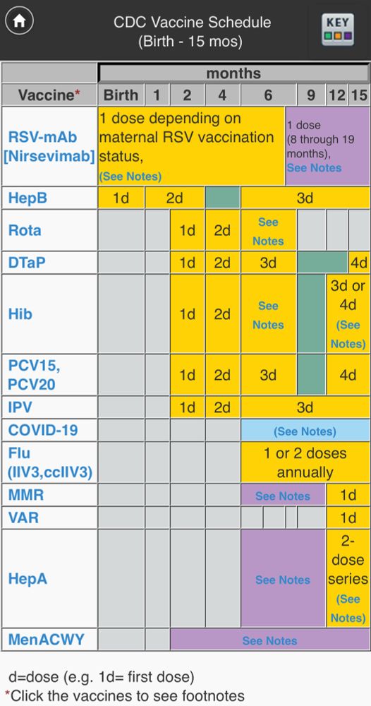 Screenshot of current CDC vaccine recommendations for ages birth-15 months. 