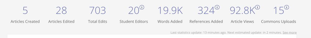 5
Articles Created

28
Articles Edited

703
Total Edits

20
Student Editors

19.9K
Words Added

324
References Added
This is the number of reference tags and shortened footnote templates added to articles, and can include multiple references to the same source. The data comes from the reference-counter Toolforge API.

92.8K
Article Views
This is the estimated number of views based on a 30-day average for each article, through the most recent stats update. Views may decrease if the updated average is lower than previous counts.

15
Commons Uploads