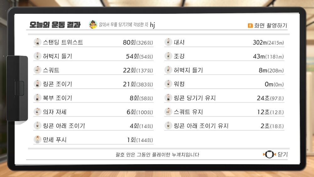 오늘의 운동 결과
스탠딩 트위스트 80회(326회)
허벅지 들기 54회(54회)
스쿼트 22회(137회)
링콘 조이기 21회(383회)
복부 조이기 8회(58회)
의자 자세 6회(100회)
링콘 아래 조이기 4회(14회)
만세 푸시 1회(144회)
대시 302m(2415m)
조깅 43m(1181m)
워킹 0m(0m)
링콘 당기기 유지 24초(97초)
스쿼트 유지 12초(12초)
링콘 아래 조이기 유지 2초(18초)