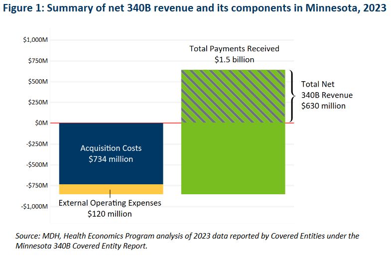 Graph with two columns with the first representing acquisition cost for drugs ($734M) and the second measuring total payment or reimbursement ($1.5B), with an amount of $630M considered as net revenue. 