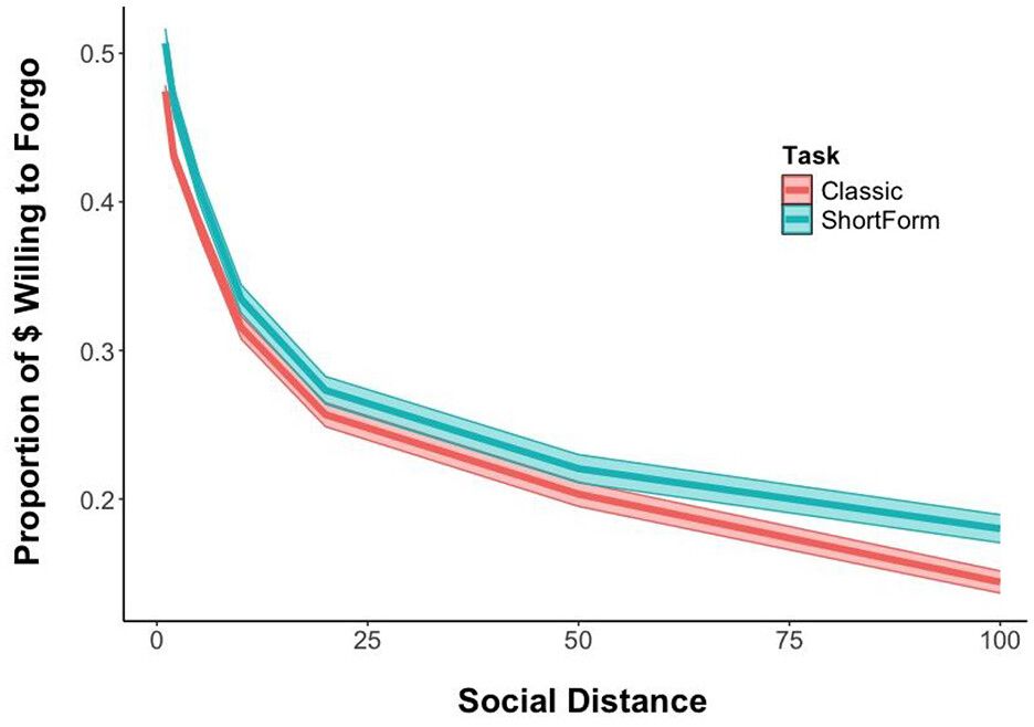 Figure 2: A ggplot-generated graph depicting social discounting’s hyperbolic decline using behavioral data from the classic Social Discounting Task (slightly higher blue trend line) and the short form Social Discounting Task (slightly lower red line). Proportion of $ willing to forgo (y-axis) decreases as social distance (x-axis) increases.