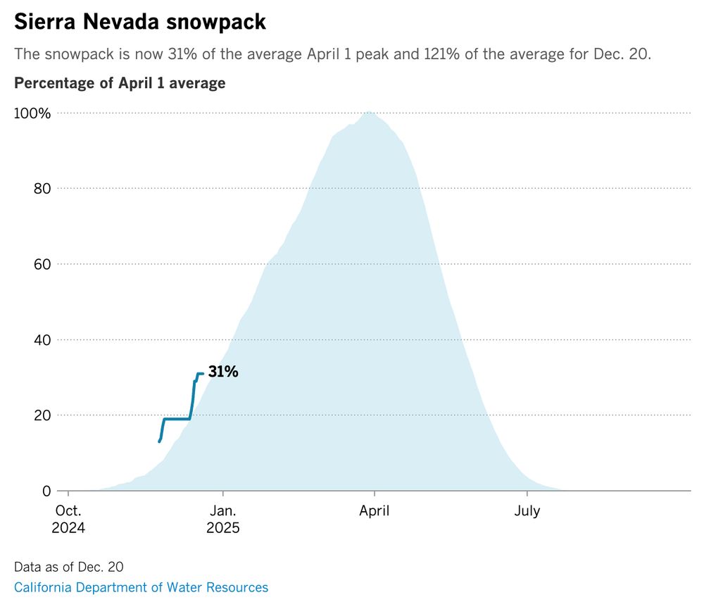 Line chart shows the Sierra snowpack level as a percentage of the average peak.