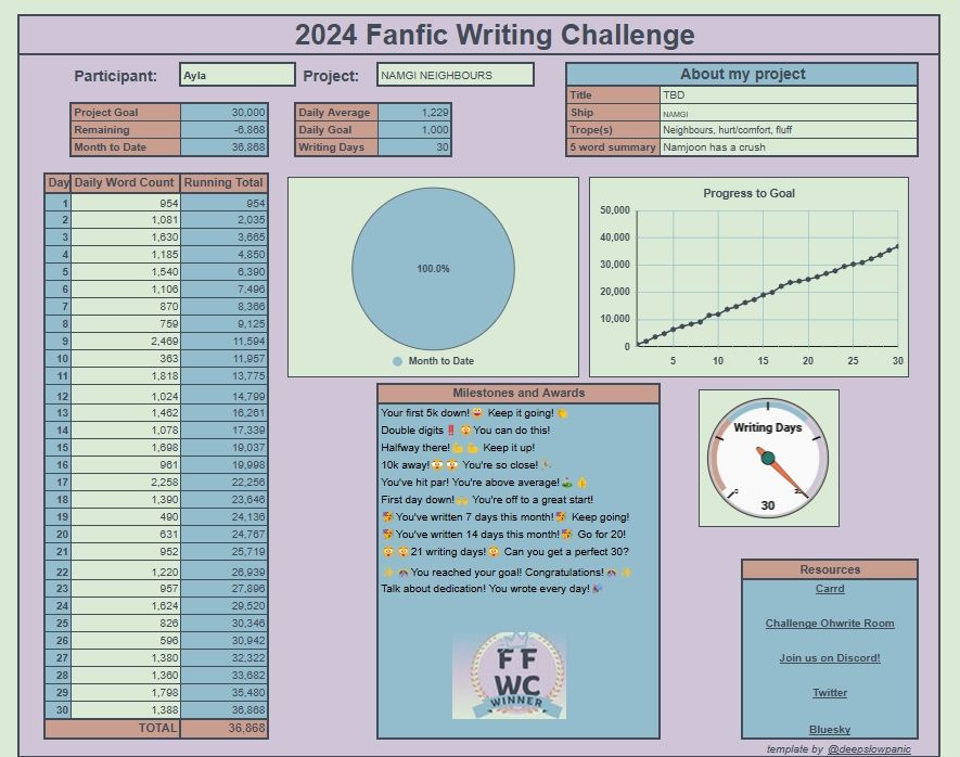Spreadsheet showing my progress in the 2024 Fanfic Writing Challenge. I chose the 30k words one and wrote 36868 during november, so I completed the challenge!