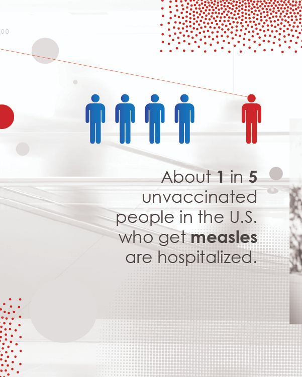 A white background with red dots showing four blue figures and one red figure. "About 1 in 5 unvaccinated people in the U.S. who get measles are hospitalized."