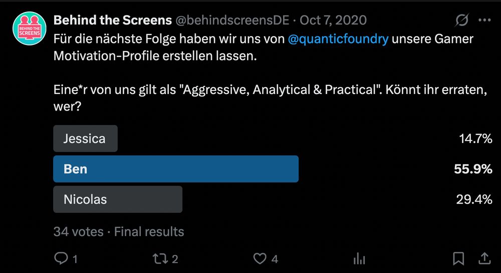 Screenshot einer Twitter-Umfrage mit folgendem Text: "Für die nächste Folge haben wir uns von quantic foundry unsere Gamer Motivation-Profile erstellen lassen. Eine*r von uns gilt als "Aggressive, Analytical & Practial". Könnt ihr erraten, wer?"
Als Auswahloptionen standen Ben, Nicolas und Jessica zur Verfügung: Ben erzielte 55,9 % der Stimmen, Nicolas 29,4 und Jessica 14,7 %. Die richtige Antwort war Jessica.