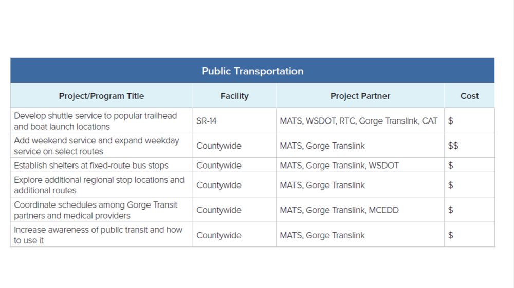 A short list of priority transportation projects for this county. Most of them are actually related to active transportation or transit which is pretty cool.