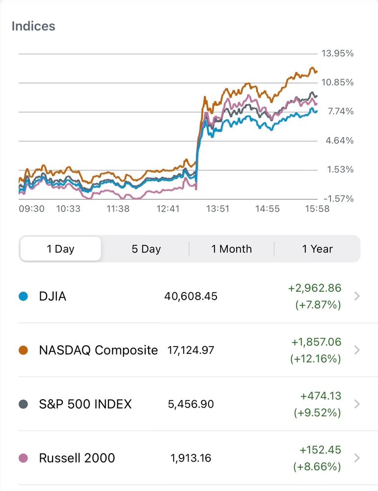 All major stock market indexes jumping ~10% in a day