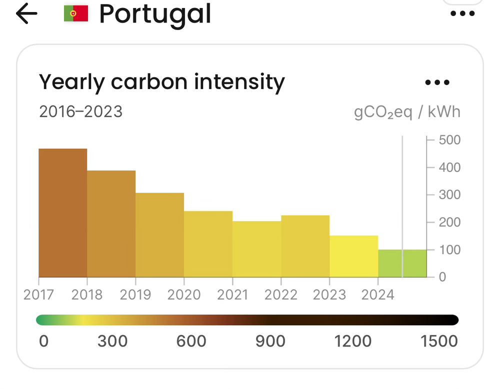 Bar chart of Portugal’s electricity GHG emission intensity dropping from around 500 gCO2e/kWh in 2017 to 100 last year.