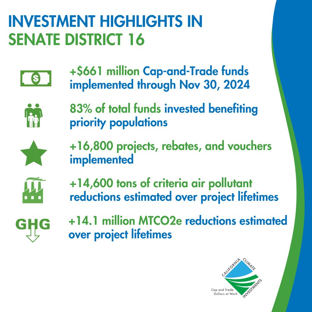 Text reads: "INVESTMENT HIGHLIGHTS IN SENATE DISTRICT 16 
 +$661 million Cap-and-Trade funds implemented through Nov 30, 2024 
 83% of total funds invested benefiting priority populations 
 +16,800 projects, rebates, and vouchers implemented 
 +14,600 tons of criteria air pollutant reductions estimated over project lifetimes 
 +14.1 million MTCO2e reductions estimated over project lifetimes" 

California Climate Investments 