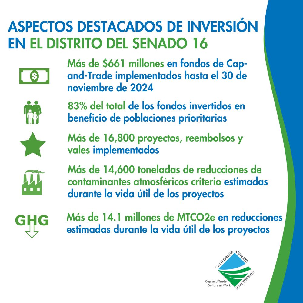 Texto: "ASPECTOS DESTACADOS DE INVERSIÓN EN EL DISTRITO DEL SENADO 16 
 Más de $661 millones en fondos de Cap-and-Trade implementados hasta el 30 de noviembre de 2024 
 83% del total de los fondos invertidos en beneficio de poblaciones prioritarias 
 Más de 16,800 proyectos, reembolsos y vales implementados 
 Más de 14,600 toneladas de reducciones de contaminantes atmosféricos criterio estimadas durante la vida útil de los proyectos 
 Más de 14.1 millones de MTCO2e en reducciones estimadas durante la vida útil de los proyectos" 

California Climate Investments 