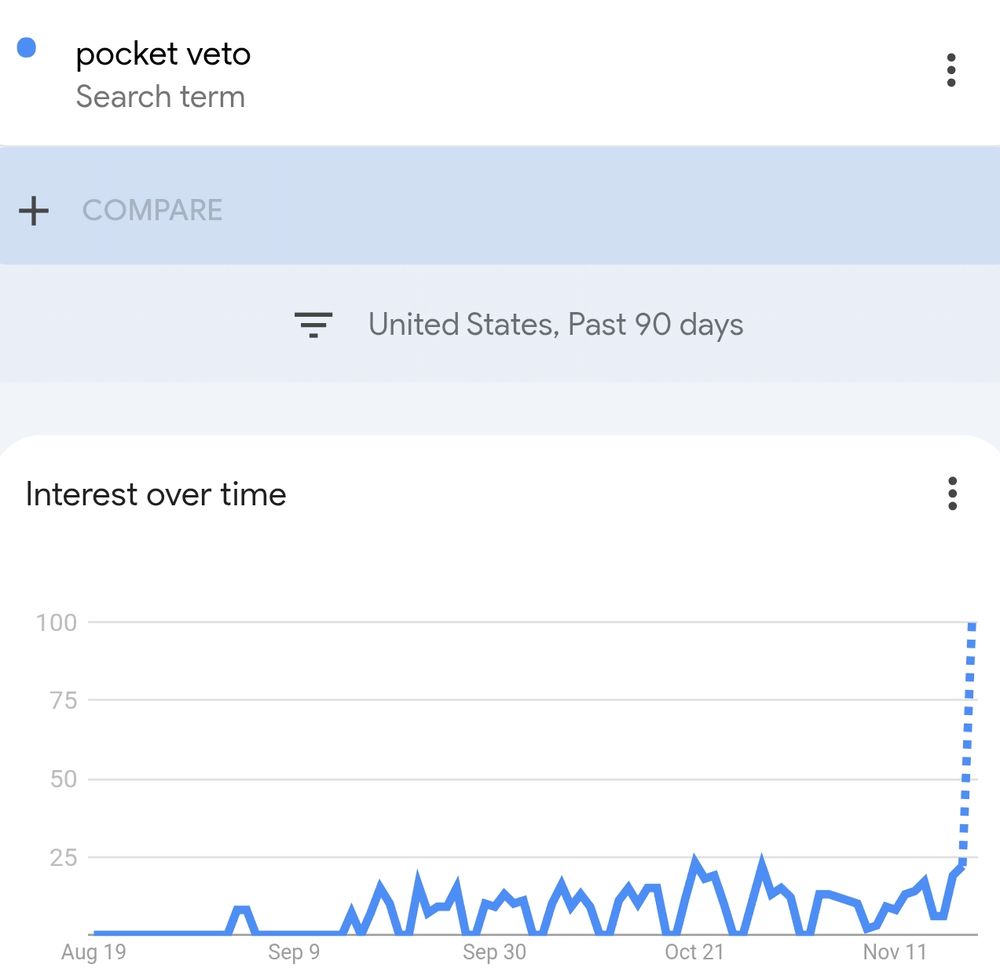 A Google trends chart showing search interest over the past 90 days for the search term "pocket veto", a term with low interest until the past day or two, since when it has spiked to 100%