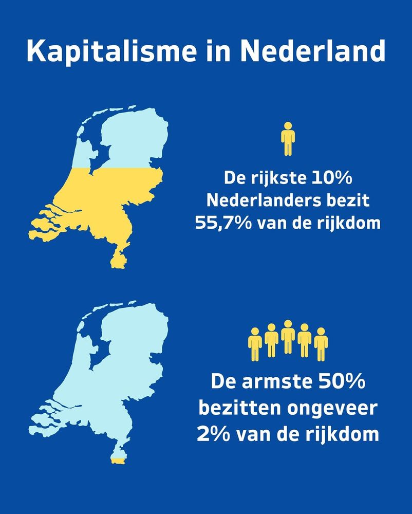 Kapitalisme in Nederland

De rijkste 10% Nederlanders bezit 55,7% van de rijkdom

De armste 50% bezitten ongeveer 2% van de rijkdom