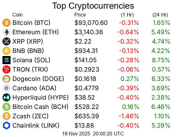 Top cryptocurrencies / crypto
Bitcoin BTC  $93,070.60
Ethereum ETH  $3,140.36
XRP XRP  $2.22
BNB BNB  $934.31
Solana SOL  $141.05
TRON TRX  $0.2923
Dogecoin DOGE  $0.1618
Cardano ADA  $0.4779
Hyperliquid HYPE  $38.52
Bitcoin Cash BCH  $528.22
Zcash ZEC  $635.39
Chainlink LINK  $13.88
UNUS SED LEO LEO  $9.46
Stellar XLM  $0.2592
Monero XMR  $404.06
Litecoin LTC  $94.99
Hedera HBAR  $0.151
Avalanche AVAX  $14.71
Sui SUI  $1.69
Shiba Inu SHIB  $0.000008944
Uniswap UNI  $7.54
Polkadot DOT  $2.78
Toncoin TON  $1.82
Cronos CRO  $0.1113
Canton CC  $0.1082
Mantle MNT  $1.11
World Liberty Financial WLFI  $0.1436
Bittensor TAO  $335.33
Aster ASTER  $1.35
NEAR Protocol NEAR  $2.32
Internet Computer ICP  $5.06
Aave AAVE  $177.75
Bitget Token BGB  $3.70
OKB OKB  $113.49
Ethereum Classic ETC  $14.68
MemeCore M  $2.10
Aptos APT  $2.93
Pepe PEPE  $0.000004901
Ethena ENA  $0.2754
Pi PI  $0.2273
Ondo ONDO  $0.5502
Worldcoin WLD  $0.6896
Polygon (prev. MATIC) POL  $0.1505
KuCoin Token KCS  $12.21
Tether Gold XAUt  $4,058.69
OFFICIAL TRUMP TRUMP  $7.09
Filecoin FIL  $1.96
Algorand ALGO  $0.1583
PAX Gold PAXG  $4,068.33
Cosmos ATOM  $2.76
Arbitrum ARB  $0.2382
VeChain VET  $0.01504
Kaspa KAS  $0.04394
Sky SKY  $0.05159
Pump.fun PUMP  $0.003124
Flare FLR  $0.01398
Render RENDER  $2.11
Dash DASH  $78.22
Sei SEI  $0.1519
Quant QNT  $80.18
Starknet STRK  $0.2102
Story IP  $2.82
XDC Network XDC  $0.05036
Jupiter JUP  $0.2706
Bonk BONK  $0.00001056
GateToken GT  $10.82
PancakeSwap CAKE  $2.41
Pudgy Penguins PENGU  $0.01254
Immutable IMX  $0.386
Aerodrome Finance AERO  $0.8456
Virtuals Protocol VIRTUAL  $1.12
Optimism OP  $0.3821
Artificial Superintelligence Alliance FET  $0.3042
AB AB  $0.00799
Morpho MORPHO  $1.91
Celestia TIA  $0.8074
Injective INJ  $6.77
Lido DAO LDO  $0.7371
Nexo NEXO  $0.9914
Stacks STX  $0.3487
Curve DAO Token CRV  $0.4426
MYX Finance MYX  $2.79
Telcoin TEL  $0.006671
The Graph GRT  $0.05717
Tezos XTZ  $0.5464
Decred DCR  $33.17
ether.fi ETHFI  $0.9053
