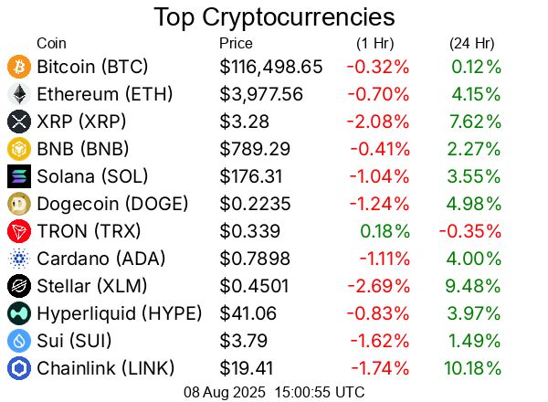 Top cryptocurrencies / crypto
Bitcoin BTC  $116,498.65
Ethereum ETH  $3,977.56
XRP XRP  $3.28
BNB BNB  $789.29
Solana SOL  $176.31
Dogecoin DOGE  $0.2235
TRON TRX  $0.339
Cardano ADA  $0.7898
Stellar XLM  $0.4501
Hyperliquid HYPE  $41.06
Sui SUI  $3.79
Chainlink LINK  $19.41
Bitcoin Cash BCH  $580.62
Hedera HBAR  $0.2609
Avalanche AVAX  $23.38
Litecoin LTC  $122.30
Toncoin TON  $3.36
UNUS SED LEO LEO  $8.99
Shiba Inu SHIB  $0.00001294
Uniswap UNI  $10.64
Polkadot DOT  $3.92
Bitget Token BGB  $4.49
Monero XMR  $268.19
Cronos CRO  $0.152
Pepe PEPE  $0.00001129
Aave AAVE  $285.40
Ethena ENA  $0.6283
Mantle MNT  $1.07
Bittensor TAO  $371.95
Ethereum Classic ETC  $22.31
NEAR Protocol NEAR  $2.66
Ondo ONDO  $1.02
Aptos APT  $4.64
Internet Computer ICP  $5.40
Pi PI  $0.3653
OKB OKB  $45.91
POL (prev. MATIC) POL  $0.2428
Kaspa KAS  $0.09183
Pudgy Penguins PENGU  $0.03701
Algorand ALGO  $0.2616
Arbitrum ARB  $0.424
Cosmos ATOM  $4.59
Bonk BONK  $0.0000262
VeChain VET  $0.02425
GateToken GT  $16.87
Render RENDER  $3.86
Story IP  $6.50
Worldcoin WLD  $1.02
OFFICIAL TRUMP TRUMP  $9.25
Sei SEI  $0.3093
Sky SKY  $0.08404
Filecoin FIL  $2.50
Flare FLR  $0.02338
SPX6900 SPX  $1.78
Artificial Superintelligence Alliance FET  $0.6938
Jupiter JUP  $0.4959
XDC Network XDC  $0.09339
Four FORM  $3.95
Injective INJ  $14.06
Quant QNT  $114.78
Optimism OP  $0.7496
Stacks STX  $0.7327
KuCoin Token KCS  $10.26
Curve DAO Token CRV  $0.9388
Celestia TIA  $1.74
Pump.fun PUMP  $0.003375
FLOKI FLOKI  $0.0001167
Conflux CFX  $0.213
Immutable IMX  $0.5427
Ethereum Name Service ENS  $28.01
Fartcoin FARTCOIN  $1.02
Lido DAO LDO  $1.13
The Graph GRT  $0.09443
PAX Gold PAXG  $3,381.31
PancakeSwap CAKE  $2.78
dogwifhat WIF  $0.9538
Kaia KAIA  $0.1501
Pendle PENDLE  $5.39
Virtuals Protocol VIRTUAL  $1.34
Sonic S  $0.3021
Tezos XTZ  $0.8152
Nexo NEXO  $1.33
Vaulta A  $0.5269
Tether Gold XAUt  $3,382.78
Theta Network THETA  $0.8142
Aerodrome Finance AERO  $0.9252
IOTA IOTA  $0.1995
JasmyCoin JASMY  $0.01572
