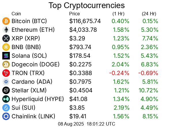 Top cryptocurrencies / crypto
Bitcoin BTC  $116,675.74
Ethereum ETH  $4,033.78
XRP XRP  $3.29
BNB BNB  $793.74
Solana SOL  $178.54
Dogecoin DOGE  $0.2275
TRON TRX  $0.3388
Cardano ADA  $0.7975
Stellar XLM  $0.4504
Hyperliquid HYPE  $41.08
Sui SUI  $3.85
Chainlink LINK  $19.41
Bitcoin Cash BCH  $587.47
Hedera HBAR  $0.2628
Avalanche AVAX  $23.69
Litecoin LTC  $123.25
Toncoin TON  $3.38
UNUS SED LEO LEO  $8.99
Shiba Inu SHIB  $0.00001316
Uniswap UNI  $10.95
Polkadot DOT  $3.97
Bitget Token BGB  $4.49
Monero XMR  $276.94
Cronos CRO  $0.1534
Pepe PEPE  $0.00001174
Aave AAVE  $290.27
Ethena ENA  $0.6474
Bittensor TAO  $375.21
Mantle MNT  $1.06
Ethereum Classic ETC  $22.58
NEAR Protocol NEAR  $2.71
Ondo ONDO  $1.03
Aptos APT  $4.67
Internet Computer ICP  $5.47
Pi PI  $0.372
OKB OKB  $46.17
POL (prev. MATIC) POL  $0.2453
Kaspa KAS  $0.09316
Pudgy Penguins PENGU  $0.03759
Algorand ALGO  $0.2643
Arbitrum ARB  $0.4327
Bonk BONK  $0.00002661
Cosmos ATOM  $4.61
VeChain VET  $0.02456
GateToken GT  $16.77
Render RENDER  $3.90
Story IP  $6.55
Worldcoin WLD  $1.04
OFFICIAL TRUMP TRUMP  $9.36
Sky SKY  $0.08575
Sei SEI  $0.3137
Filecoin FIL  $2.54
SPX6900 SPX  $1.81
Flare FLR  $0.02334
Artificial Superintelligence Alliance FET  $0.7023
Jupiter JUP  $0.5017
Four FORM  $3.92
XDC Network XDC  $0.09218
Injective INJ  $14.24
Quant QNT  $115.62
Optimism OP  $0.7619
Stacks STX  $0.736
Curve DAO Token CRV  $0.9566
Celestia TIA  $1.77
KuCoin Token KCS  $10.24
Pump.fun PUMP  $0.003409
FLOKI FLOKI  $0.0001196
Conflux CFX  $0.2148
Immutable IMX  $0.5521
Fartcoin FARTCOIN  $1.05
Ethereum Name Service ENS  $28.40
Lido DAO LDO  $1.14
The Graph GRT  $0.09587
dogwifhat WIF  $0.976
PancakeSwap CAKE  $2.80
PAX Gold PAXG  $3,390.01
Kaia KAIA  $0.1523
Aerodrome Finance AERO  $1.04
Virtuals Protocol VIRTUAL  $1.36
Pendle PENDLE  $5.31
Sonic S  $0.3079
Nexo NEXO  $1.34
Tezos XTZ  $0.8191
Vaulta A  $0.5316
Tether Gold XAUt  $3,390.27
Theta Network THETA  $0.8314
IOTA IOTA  $0.2025
JasmyCoin JASMY  $0.01594
