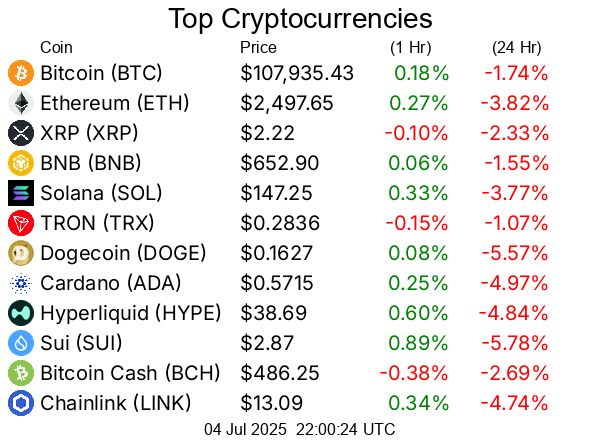 Top cryptocurrencies / crypto
Bitcoin BTC  $107,935.43
Ethereum ETH  $2,497.65
XRP XRP  $2.22
BNB BNB  $652.90
Solana SOL  $147.25
TRON TRX  $0.2836
Dogecoin DOGE  $0.1627
Cardano ADA  $0.5715
Hyperliquid HYPE  $38.69
Sui SUI  $2.87
Bitcoin Cash BCH  $486.25
Chainlink LINK  $13.09
UNUS SED LEO LEO  $9.08
Avalanche AVAX  $17.75
Stellar XLM  $0.2379
Toncoin TON  $2.76
Shiba Inu SHIB  $0.00001138
Litecoin LTC  $86.61
Hedera HBAR  $0.1531
Monero XMR  $313.80
Polkadot DOT  $3.35
Bitget Token BGB  $4.41
Uniswap UNI  $6.91
Pepe PEPE  $0.000009587
Aave AAVE  $263.57
Pi PI  $0.4696
OKB OKB  $48.67
Bittensor TAO  $324.04
Aptos APT  $4.40
NEAR Protocol NEAR  $2.12
Internet Computer ICP  $4.76
Cronos CRO  $0.08078
Ethereum Classic ETC  $16.21
Ondo ONDO  $0.7761
Kaspa KAS  $0.07559
Mantle MNT  $0.5623
GateToken GT  $15.37
POL (prev. MATIC) POL  $0.179
VeChain VET  $0.02081
OFFICIAL TRUMP TRUMP  $8.52
Sky SKY  $0.07746
Render RENDER  $3.14
Artificial Superintelligence Alliance FET  $0.6738
Arbitrum ARB  $0.3213
Cosmos ATOM  $4.00
Ethena ENA  $0.2521
Filecoin FIL  $2.25
Algorand ALGO  $0.1729
Worldcoin WLD  $0.8711
Sei SEI  $0.2593
KuCoin Token KCS  $10.97
Bonk BONK  $0.00001682
Jupiter JUP  $0.4315
Quant QNT  $105.79
Fartcoin FARTCOIN  $1.17
Flare FLR  $0.01655
SPX6900 SPX  $1.20
Four FORM  $2.86
Injective INJ  $10.82
Celestia TIA  $1.52
Pudgy Penguins PENGU  $0.01624
Virtuals Protocol VIRTUAL  $1.54
Stacks STX  $0.6456
XDC Network XDC  $0.06033
PAX Gold PAXG  $3,344.17
Kaia KAIA  $0.1537
Optimism OP  $0.5305
Sonic S  $0.3091
dogwifhat WIF  $0.8351
Story IP  $2.89
Tether Gold XAUt  $3,336.98
The Graph GRT  $0.08217
Immutable IMX  $0.4304
Nexo NEXO  $1.22
PancakeSwap CAKE  $2.23
Vaulta A  $0.4786
FLOKI FLOKI  $0.0000737
Jito JTO  $2.02
Theta Network THETA  $0.6836
Curve DAO Token CRV  $0.4994
Zcash ZEC  $40.21
Ethereum Name Service ENS  $18.36
Lido DAO LDO  $0.7237
Aerodrome Finance AERO  $0.7437
Maple Finance SYRUP  $0.5318
Gala GALA  $0.01383
DeXe DEXE  $7.43
