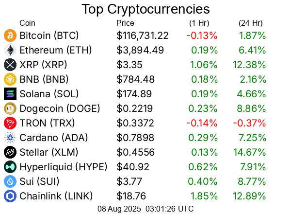 Top cryptocurrencies / crypto
Bitcoin BTC  $116,731.22
Ethereum ETH  $3,894.49
XRP XRP  $3.35
BNB BNB  $784.48
Solana SOL  $174.89
Dogecoin DOGE  $0.2219
TRON TRX  $0.3372
Cardano ADA  $0.7898
Stellar XLM  $0.4556
Hyperliquid HYPE  $40.92
Sui SUI  $3.77
Chainlink LINK  $18.76
Bitcoin Cash BCH  $576.00
Hedera HBAR  $0.2629
Avalanche AVAX  $23.26
Litecoin LTC  $121.85
UNUS SED LEO LEO  $8.99
Toncoin TON  $3.31
Shiba Inu SHIB  $0.00001285
Uniswap UNI  $10.42
Polkadot DOT  $3.87
Bitget Token BGB  $4.45
Monero XMR  $265.88
Cronos CRO  $0.1487
Pepe PEPE  $0.00001105
Aave AAVE  $282.71
Ethena ENA  $0.624
Mantle MNT  $1.07
Bittensor TAO  $368.53
Ethereum Classic ETC  $21.49
NEAR Protocol NEAR  $2.64
Ondo ONDO  $1.01
Aptos APT  $4.50
Pi PI  $0.3655
Internet Computer ICP  $5.29
OKB OKB  $45.46
POL (prev. MATIC) POL  $0.2398
Kaspa KAS  $0.08971
Pudgy Penguins PENGU  $0.03768
Algorand ALGO  $0.2647
Arbitrum ARB  $0.4188
VeChain VET  $0.02435
Bonk BONK  $0.00002592
GateToken GT  $16.87
Cosmos ATOM  $4.50
Story IP  $6.84
Render RENDER  $3.80
Worldcoin WLD  $1.02
OFFICIAL TRUMP TRUMP  $9.20
Sei SEI  $0.3062
Sky SKY  $0.08253
Flare FLR  $0.02393
Filecoin FIL  $2.48
SPX6900 SPX  $1.81
Artificial Superintelligence Alliance FET  $0.6878
Jupiter JUP  $0.4971
Four FORM  $3.93
XDC Network XDC  $0.09174
Injective INJ  $14.10
Quant QNT  $113.62
KuCoin Token KCS  $10.40
Stacks STX  $0.7387
Curve DAO Token CRV  $0.9492
Celestia TIA  $1.73
Optimism OP  $0.7204
Pump.fun PUMP  $0.003274
Conflux CFX  $0.2213
FLOKI FLOKI  $0.0001174
Fartcoin FARTCOIN  $1.03
Immutable IMX  $0.5374
Ethereum Name Service ENS  $27.52
The Graph GRT  $0.09473
PAX Gold PAXG  $3,384.47
PancakeSwap CAKE  $2.77
dogwifhat WIF  $0.9517
Lido DAO LDO  $1.06
Kaia KAIA  $0.1497
Virtuals Protocol VIRTUAL  $1.34
Sonic S  $0.3028
Nexo NEXO  $1.34
Pendle PENDLE  $5.05
Tezos XTZ  $0.7999
Vaulta A  $0.5303
Tether Gold XAUt  $3,384.26
Theta Network THETA  $0.8093
IOTA IOTA  $0.1996
JasmyCoin JASMY  $0.01569
