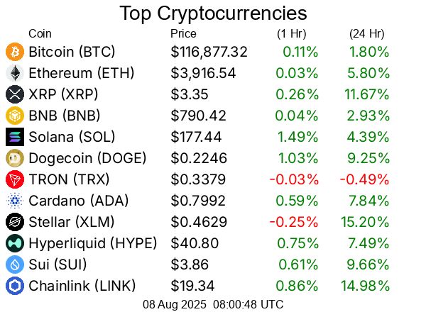 Top cryptocurrencies / crypto
Bitcoin BTC  $116,877.32
Ethereum ETH  $3,916.54
XRP XRP  $3.35
BNB BNB  $790.42
Solana SOL  $177.44
Dogecoin DOGE  $0.2246
TRON TRX  $0.3379
Cardano ADA  $0.7992
Stellar XLM  $0.4629
Hyperliquid HYPE  $40.80
Sui SUI  $3.86
Chainlink LINK  $19.34
Bitcoin Cash BCH  $580.49
Hedera HBAR  $0.2639
Avalanche AVAX  $23.49
Litecoin LTC  $122.48
UNUS SED LEO LEO  $8.98
Toncoin TON  $3.36
Shiba Inu SHIB  $0.00001292
Uniswap UNI  $10.61
Polkadot DOT  $3.92
Bitget Token BGB  $4.45
Cronos CRO  $0.1515
Monero XMR  $259.05
Pepe PEPE  $0.00001127
Aave AAVE  $283.79
Ethena ENA  $0.6246
Bittensor TAO  $375.10
Mantle MNT  $1.04
NEAR Protocol NEAR  $2.69
Ethereum Classic ETC  $21.72
Ondo ONDO  $1.02
Aptos APT  $4.66
Internet Computer ICP  $5.38
Pi PI  $0.3676
OKB OKB  $45.47
POL (prev. MATIC) POL  $0.2388
Kaspa KAS  $0.09051
Pudgy Penguins PENGU  $0.03741
Algorand ALGO  $0.2659
Arbitrum ARB  $0.4266
Bonk BONK  $0.00002633
VeChain VET  $0.02453
Cosmos ATOM  $4.53
GateToken GT  $16.94
Render RENDER  $3.86
Story IP  $6.58
Worldcoin WLD  $1.03
OFFICIAL TRUMP TRUMP  $9.25
Sei SEI  $0.3101
Sky SKY  $0.083
Flare FLR  $0.02421
Filecoin FIL  $2.50
SPX6900 SPX  $1.81
Artificial Superintelligence Alliance FET  $0.6935
Jupiter JUP  $0.5054
XDC Network XDC  $0.09313
Four FORM  $3.96
Injective INJ  $14.16
Quant QNT  $113.65
Stacks STX  $0.7401
KuCoin Token KCS  $10.34
Celestia TIA  $1.76
Optimism OP  $0.7374
Curve DAO Token CRV  $0.9415
Pump.fun PUMP  $0.003366
FLOKI FLOKI  $0.0001182
Conflux CFX  $0.218
Fartcoin FARTCOIN  $1.05
Immutable IMX  $0.5445
Ethereum Name Service ENS  $27.79
Lido DAO LDO  $1.11
The Graph GRT  $0.09489
PAX Gold PAXG  $3,394.20
dogwifhat WIF  $0.9623
PancakeSwap CAKE  $2.78
Kaia KAIA  $0.1496
Virtuals Protocol VIRTUAL  $1.35
Sonic S  $0.3031
Pendle PENDLE  $5.20
Nexo NEXO  $1.34
Tezos XTZ  $0.8189
Vaulta A  $0.5312
Tether Gold XAUt  $3,395.50
Theta Network THETA  $0.8185
IOTA IOTA  $0.2004
JasmyCoin JASMY  $0.01591
