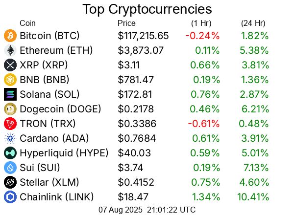 Top cryptocurrencies / crypto
Bitcoin BTC  $117,215.65
Ethereum ETH  $3,873.07
XRP XRP  $3.11
BNB BNB  $781.47
Solana SOL  $172.81
Dogecoin DOGE  $0.2178
TRON TRX  $0.3386
Cardano ADA  $0.7684
Hyperliquid HYPE  $40.03
Sui SUI  $3.74
Stellar XLM  $0.4152
Chainlink LINK  $18.47
Bitcoin Cash BCH  $580.43
Hedera HBAR  $0.2541
Avalanche AVAX  $22.99
Litecoin LTC  $121.96
UNUS SED LEO LEO  $8.96
Toncoin TON  $3.33
Shiba Inu SHIB  $0.00001269
Uniswap UNI  $10.36
Polkadot DOT  $3.81
Bitget Token BGB  $4.43
Cronos CRO  $0.1493
Monero XMR  $256.81
Pepe PEPE  $0.00001095
Aave AAVE  $283.39
Ethena ENA  $0.646
Mantle MNT  $1.09
Bittensor TAO  $361.31
NEAR Protocol NEAR  $2.62
Ethereum Classic ETC  $21.21
Ondo ONDO  $0.9988
Aptos APT  $4.40
Internet Computer ICP  $5.28
Pi PI  $0.3607
OKB OKB  $45.86
POL (prev. MATIC) POL  $0.2356
Kaspa KAS  $0.08898
Pudgy Penguins PENGU  $0.03674
Algorand ALGO  $0.2573
Arbitrum ARB  $0.4125
Bonk BONK  $0.00002586
VeChain VET  $0.02414
GateToken GT  $16.80
Cosmos ATOM  $4.42
Render RENDER  $3.74
Worldcoin WLD  $1.01
Story IP  $6.18
OFFICIAL TRUMP TRUMP  $9.09
Sky SKY  $0.08334
Sei SEI  $0.3055
Filecoin FIL  $2.46
SPX6900 SPX  $1.81
Flare FLR  $0.02338
Artificial Superintelligence Alliance FET  $0.686
Jupiter JUP  $0.4942
XDC Network XDC  $0.09214
Four FORM  $3.88
Injective INJ  $14.04
KuCoin Token KCS  $10.50
Quant QNT  $110.35
Stacks STX  $0.7253
Celestia TIA  $1.73
Curve DAO Token CRV  $0.9203
Optimism OP  $0.7106
Pump.fun PUMP  $0.003432
Conflux CFX  $0.2275
FLOKI FLOKI  $0.0001159
Immutable IMX  $0.5374
Ethereum Name Service ENS  $27.42
Fartcoin FARTCOIN  $1.00
The Graph GRT  $0.09368
PAX Gold PAXG  $3,390.21
PancakeSwap CAKE  $2.75
dogwifhat WIF  $0.9366
Lido DAO LDO  $1.03
Kaia KAIA  $0.1476
Nexo NEXO  $1.34
Virtuals Protocol VIRTUAL  $1.32
Sonic S  $0.2978
Tezos XTZ  $0.7984
Tether Gold XAUt  $3,388.95
Vaulta A  $0.5251
Theta Network THETA  $0.804
Pendle PENDLE  $4.68
IOTA IOTA  $0.1945
JasmyCoin JASMY  $0.0154
Raydium RAY  $2.77
