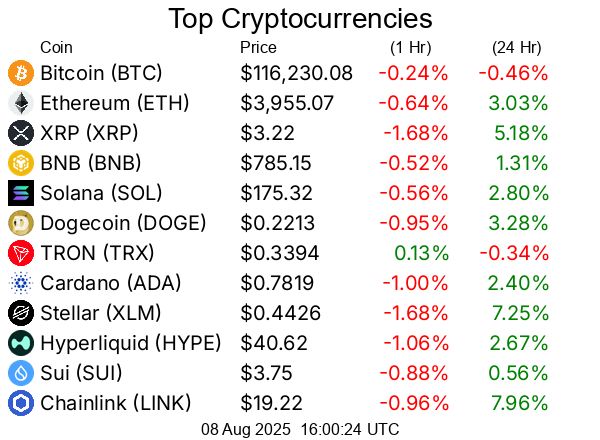 Top cryptocurrencies / crypto
Bitcoin BTC  $116,230.08
Ethereum ETH  $3,955.07
XRP XRP  $3.22
BNB BNB  $785.15
Solana SOL  $175.32
Dogecoin DOGE  $0.2213
TRON TRX  $0.3394
Cardano ADA  $0.7819
Stellar XLM  $0.4426
Hyperliquid HYPE  $40.62
Sui SUI  $3.75
Chainlink LINK  $19.22
Bitcoin Cash BCH  $579.48
Hedera HBAR  $0.2569
Avalanche AVAX  $23.18
Litecoin LTC  $121.39
UNUS SED LEO LEO  $8.99
Toncoin TON  $3.34
Shiba Inu SHIB  $0.00001285
Uniswap UNI  $10.61
Polkadot DOT  $3.89
Bitget Token BGB  $4.47
Monero XMR  $270.06
Cronos CRO  $0.1528
Pepe PEPE  $0.0000112
Aave AAVE  $283.66
Ethena ENA  $0.6217
Mantle MNT  $1.07
Bittensor TAO  $367.50
Ethereum Classic ETC  $21.83
NEAR Protocol NEAR  $2.64
Ondo ONDO  $1.01
Aptos APT  $4.61
Internet Computer ICP  $5.36
Pi PI  $0.3629
OKB OKB  $45.83
POL (prev. MATIC) POL  $0.2414
Kaspa KAS  $0.09098
Pudgy Penguins PENGU  $0.03652
Algorand ALGO  $0.2577
Arbitrum ARB  $0.4202
Cosmos ATOM  $4.55
Bonk BONK  $0.00002595
VeChain VET  $0.02403
GateToken GT  $16.68
Render RENDER  $3.82
Story IP  $6.53
Worldcoin WLD  $1.01
OFFICIAL TRUMP TRUMP  $9.19
Sky SKY  $0.08368
Sei SEI  $0.3048
Filecoin FIL  $2.49
Flare FLR  $0.02324
Artificial Superintelligence Alliance FET  $0.6873
SPX6900 SPX  $1.75
XDC Network XDC  $0.09318
Jupiter JUP  $0.4893
Four FORM  $3.92
Injective INJ  $13.95
Quant QNT  $113.96
KuCoin Token KCS  $10.21
Optimism OP  $0.7424
Stacks STX  $0.7199
Curve DAO Token CRV  $0.9341
Celestia TIA  $1.72
Pump.fun PUMP  $0.003326
FLOKI FLOKI  $0.0001161
Conflux CFX  $0.2122
Immutable IMX  $0.5382
Ethereum Name Service ENS  $27.65
Fartcoin FARTCOIN  $1.01
Lido DAO LDO  $1.11
The Graph GRT  $0.09374
PAX Gold PAXG  $3,384.67
PancakeSwap CAKE  $2.75
dogwifhat WIF  $0.9419
Kaia KAIA  $0.1498
Pendle PENDLE  $5.37
Virtuals Protocol VIRTUAL  $1.33
Nexo NEXO  $1.34
Sonic S  $0.2981
Tezos XTZ  $0.8014
Tether Gold XAUt  $3,387.12
Vaulta A  $0.5225
Theta Network THETA  $0.8083
Aerodrome Finance AERO  $0.9082
IOTA IOTA  $0.1978
