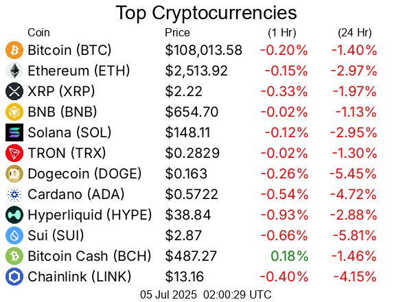 Top cryptocurrencies / crypto
Bitcoin BTC  $108,013.58
Ethereum ETH  $2,513.92
XRP XRP  $2.22
BNB BNB  $654.70
Solana SOL  $148.11
TRON TRX  $0.2829
Dogecoin DOGE  $0.163
Cardano ADA  $0.5722
Hyperliquid HYPE  $38.84
Sui SUI  $2.87
Bitcoin Cash BCH  $487.27
Chainlink LINK  $13.16
UNUS SED LEO LEO  $9.04
Avalanche AVAX  $17.73
Stellar XLM  $0.237
Shiba Inu SHIB  $0.00001145
Toncoin TON  $2.73
Litecoin LTC  $86.38
Hedera HBAR  $0.1531
Monero XMR  $313.61
Polkadot DOT  $3.36
Bitget Token BGB  $4.43
Uniswap UNI  $6.92
Pepe PEPE  $0.000009644
Aave AAVE  $266.61
Pi PI  $0.4697
OKB OKB  $48.76
Bittensor TAO  $323.50
Aptos APT  $4.39
NEAR Protocol NEAR  $2.12
Internet Computer ICP  $4.78
Cronos CRO  $0.08118
Ethereum Classic ETC  $16.29
Ondo ONDO  $0.7741
Kaspa KAS  $0.07541
GateToken GT  $15.42
Mantle MNT  $0.5597
POL (prev. MATIC) POL  $0.1797
VeChain VET  $0.02074
OFFICIAL TRUMP TRUMP  $8.55
Sky SKY  $0.0778
Render RENDER  $3.13
Ethena ENA  $0.2541
Artificial Superintelligence Alliance FET  $0.6712
Arbitrum ARB  $0.3218
Cosmos ATOM  $3.99
Filecoin FIL  $2.25
Algorand ALGO  $0.1729
Worldcoin WLD  $0.8716
Sei SEI  $0.2595
Bonk BONK  $0.0000175
KuCoin Token KCS  $11.03
Jupiter JUP  $0.4357
Quant QNT  $106.91
Fartcoin FARTCOIN  $1.18
SPX6900 SPX  $1.22
Flare FLR  $0.0166
Four FORM  $2.82
Injective INJ  $10.79
Celestia TIA  $1.51
Pudgy Penguins PENGU  $0.01644
Virtuals Protocol VIRTUAL  $1.56
XDC Network XDC  $0.06129
Stacks STX  $0.644
PAX Gold PAXG  $3,345.09
Optimism OP  $0.533
Kaia KAIA  $0.1535
Sonic S  $0.3122
dogwifhat WIF  $0.8462
Story IP  $2.92
Tether Gold XAUt  $3,338.46
The Graph GRT  $0.08254
Immutable IMX  $0.4271
Nexo NEXO  $1.22
PancakeSwap CAKE  $2.23
Vaulta A  $0.4808
FLOKI FLOKI  $0.00007392
Jito JTO  $2.05
Theta Network THETA  $0.6875
Curve DAO Token CRV  $0.5012
Ethereum Name Service ENS  $18.45
Zcash ZEC  $39.99
Lido DAO LDO  $0.7244
Aerodrome Finance AERO  $0.7468
Maple Finance SYRUP  $0.5332
Gala GALA  $0.01389
The Sandbox SAND  $0.2417
