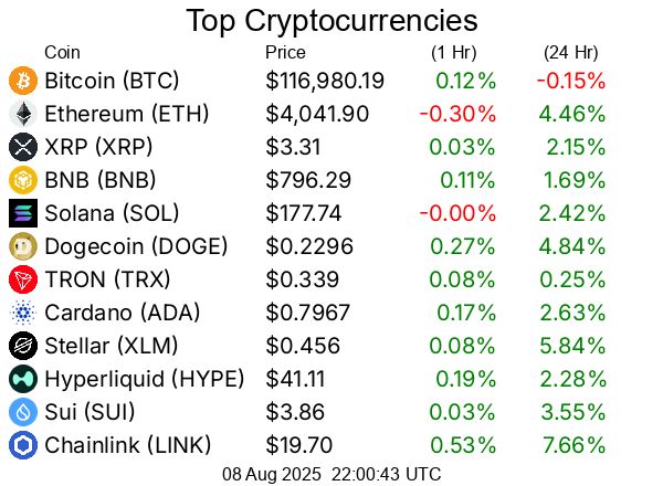 Top cryptocurrencies / crypto
Bitcoin BTC  $116,980.19
Ethereum ETH  $4,041.90
XRP XRP  $3.31
BNB BNB  $796.29
Solana SOL  $177.74
Dogecoin DOGE  $0.2296
TRON TRX  $0.339
Cardano ADA  $0.7967
Stellar XLM  $0.456
Hyperliquid HYPE  $41.11
Sui SUI  $3.86
Chainlink LINK  $19.70
Bitcoin Cash BCH  $587.70
Hedera HBAR  $0.2632
Avalanche AVAX  $23.76
Litecoin LTC  $124.70
Toncoin TON  $3.35
UNUS SED LEO LEO  $8.97
Shiba Inu SHIB  $0.00001324
Uniswap UNI  $10.88
Polkadot DOT  $3.98
Bitget Token BGB  $4.51
Cronos CRO  $0.1561
Monero XMR  $271.63
Pepe PEPE  $0.00001185
Aave AAVE  $292.09
Ethena ENA  $0.6445
Bittensor TAO  $376.21
Mantle MNT  $1.06
Ethereum Classic ETC  $22.46
NEAR Protocol NEAR  $2.71
Ondo ONDO  $1.03
Aptos APT  $4.67
Internet Computer ICP  $5.44
Pi PI  $0.3689
OKB OKB  $46.23
POL (prev. MATIC) POL  $0.2447
Kaspa KAS  $0.09421
Pudgy Penguins PENGU  $0.03762
Algorand ALGO  $0.2651
Arbitrum ARB  $0.4343
Bonk BONK  $0.00002669
Cosmos ATOM  $4.60
VeChain VET  $0.02454
GateToken GT  $16.88
Render RENDER  $3.87
Story IP  $6.54
Worldcoin WLD  $1.04
OFFICIAL TRUMP TRUMP  $9.41
Sei SEI  $0.3167
Sky SKY  $0.08433
Filecoin FIL  $2.54
Flare FLR  $0.02362
Artificial Superintelligence Alliance FET  $0.7054
SPX6900 SPX  $1.80
Jupiter JUP  $0.5019
Four FORM  $3.95
XDC Network XDC  $0.09224
Injective INJ  $14.16
Quant QNT  $114.89
KuCoin Token KCS  $10.55
Stacks STX  $0.7422
Optimism OP  $0.7582
Celestia TIA  $1.78
Curve DAO Token CRV  $0.9578
Pump.fun PUMP  $0.003334
FLOKI FLOKI  $0.0001203
Conflux CFX  $0.2167
Immutable IMX  $0.5523
Fartcoin FARTCOIN  $1.05
Ethereum Name Service ENS  $28.52
Lido DAO LDO  $1.12
The Graph GRT  $0.09592
dogwifhat WIF  $0.9778
PancakeSwap CAKE  $2.80
PAX Gold PAXG  $3,387.05
Aerodrome Finance AERO  $1.08
Kaia KAIA  $0.152
Pendle PENDLE  $5.45
Sonic S  $0.313
Virtuals Protocol VIRTUAL  $1.37
Tezos XTZ  $0.8305
Nexo NEXO  $1.34
Vaulta A  $0.5322
Tether Gold XAUt  $3,387.17
Theta Network THETA  $0.8342
IOTA IOTA  $0.2023
JasmyCoin JASMY  $0.01602
