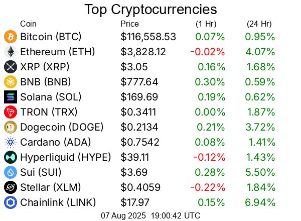 Top cryptocurrencies / crypto
Bitcoin BTC  $116,558.53
Ethereum ETH  $3,828.12
XRP XRP  $3.05
BNB BNB  $777.64
Solana SOL  $169.69
TRON TRX  $0.3411
Dogecoin DOGE  $0.2134
Cardano ADA  $0.7542
Hyperliquid HYPE  $39.11
Sui SUI  $3.69
Stellar XLM  $0.4059
Chainlink LINK  $17.97
Bitcoin Cash BCH  $577.43
Hedera HBAR  $0.2493
Avalanche AVAX  $22.53
Litecoin LTC  $121.14
UNUS SED LEO LEO  $8.96
Toncoin TON  $3.31
Shiba Inu SHIB  $0.00001252
Uniswap UNI  $10.08
Polkadot DOT  $3.74
Bitget Token BGB  $4.42
Cronos CRO  $0.1485
Monero XMR  $250.73
Pepe PEPE  $0.00001076
Aave AAVE  $275.39
Ethena ENA  $0.6224
Mantle MNT  $1.10
Bittensor TAO  $354.50
Ethereum Classic ETC  $20.80
NEAR Protocol NEAR  $2.56
Ondo ONDO  $0.9851
Aptos APT  $4.33
Internet Computer ICP  $5.21
Pi PI  $0.3557
OKB OKB  $45.57
POL (prev. MATIC) POL  $0.233
Kaspa KAS  $0.08682
Pudgy Penguins PENGU  $0.03575
Algorand ALGO  $0.253
Arbitrum ARB  $0.4031
GateToken GT  $16.73
VeChain VET  $0.02376
Bonk BONK  $0.00002506
Cosmos ATOM  $4.35
Render RENDER  $3.66
Worldcoin WLD  $0.9912
Story IP  $6.15
OFFICIAL TRUMP TRUMP  $8.98
Sky SKY  $0.08253
Sei SEI  $0.299
Filecoin FIL  $2.42
Flare FLR  $0.02295
Artificial Superintelligence Alliance FET  $0.6816
SPX6900 SPX  $1.74
XDC Network XDC  $0.09196
Jupiter JUP  $0.4837
Four FORM  $3.86
Injective INJ  $13.58
KuCoin Token KCS  $10.45
Quant QNT  $109.22
Stacks STX  $0.7103
Celestia TIA  $1.70
Curve DAO Token CRV  $0.8905
Optimism OP  $0.6942
Pump.fun PUMP  $0.003414
Conflux CFX  $0.2237
FLOKI FLOKI  $0.0001133
Immutable IMX  $0.5249
Ethereum Name Service ENS  $26.76
PAX Gold PAXG  $3,386.26
Fartcoin FARTCOIN  $0.9611
The Graph GRT  $0.09179
PancakeSwap CAKE  $2.74
dogwifhat WIF  $0.913
Lido DAO LDO  $1.00
Kaia KAIA  $0.1458
Nexo NEXO  $1.34
Virtuals Protocol VIRTUAL  $1.28
Tether Gold XAUt  $3,384.99
Sonic S  $0.2896
Tezos XTZ  $0.7832
Vaulta A  $0.517
Theta Network THETA  $0.789
IOTA IOTA  $0.1922
JasmyCoin JASMY  $0.01516
Pendle PENDLE  $4.49
Raydium RAY  $2.72
