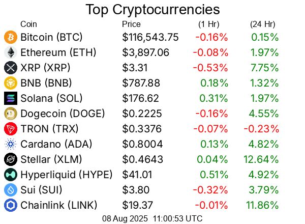 Top cryptocurrencies / crypto
Bitcoin BTC  $116,543.75
Ethereum ETH  $3,897.06
XRP XRP  $3.31
BNB BNB  $787.88
Solana SOL  $176.62
Dogecoin DOGE  $0.2225
TRON TRX  $0.3376
Cardano ADA  $0.8004
Stellar XLM  $0.4643
Hyperliquid HYPE  $41.01
Sui SUI  $3.80
Chainlink LINK  $19.37
Bitcoin Cash BCH  $581.72
Hedera HBAR  $0.2628
Avalanche AVAX  $23.52
Litecoin LTC  $120.70
UNUS SED LEO LEO  $8.99
Toncoin TON  $3.38
Shiba Inu SHIB  $0.0000129
Uniswap UNI  $10.59
Polkadot DOT  $3.91
Bitget Token BGB  $4.46
Cronos CRO  $0.1516
Monero XMR  $263.35
Pepe PEPE  $0.00001112
Aave AAVE  $281.50
Ethena ENA  $0.6157
Bittensor TAO  $370.37
Mantle MNT  $1.04
Ethereum Classic ETC  $21.67
NEAR Protocol NEAR  $2.67
Ondo ONDO  $1.01
Aptos APT  $4.67
Internet Computer ICP  $5.36
Pi PI  $0.3628
OKB OKB  $45.75
POL (prev. MATIC) POL  $0.2394
Kaspa KAS  $0.09121
Pudgy Penguins PENGU  $0.037
Algorand ALGO  $0.2635
Arbitrum ARB  $0.4212
VeChain VET  $0.02439
Cosmos ATOM  $4.54
Bonk BONK  $0.00002597
GateToken GT  $16.85
Render RENDER  $3.85
Story IP  $6.66
Worldcoin WLD  $1.02
OFFICIAL TRUMP TRUMP  $9.23
Sei SEI  $0.3091
Sky SKY  $0.08327
Filecoin FIL  $2.49
Flare FLR  $0.02361
SPX6900 SPX  $1.78
Artificial Superintelligence Alliance FET  $0.6904
Jupiter JUP  $0.4998
XDC Network XDC  $0.09406
Four FORM  $3.93
Injective INJ  $14.03
Quant QNT  $113.58
KuCoin Token KCS  $10.34
Stacks STX  $0.7342
Optimism OP  $0.7388
Celestia TIA  $1.74
Curve DAO Token CRV  $0.9154
Pump.fun PUMP  $0.003378
FLOKI FLOKI  $0.0001167
Conflux CFX  $0.2123
Immutable IMX  $0.5423
Fartcoin FARTCOIN  $1.03
Ethereum Name Service ENS  $27.56
Lido DAO LDO  $1.10
The Graph GRT  $0.09395
PAX Gold PAXG  $3,383.67
dogwifhat WIF  $0.9609
PancakeSwap CAKE  $2.77
Kaia KAIA  $0.1499
Pendle PENDLE  $5.29
Virtuals Protocol VIRTUAL  $1.34
Nexo NEXO  $1.33
Sonic S  $0.2991
Tezos XTZ  $0.8147
Vaulta A  $0.528
Tether Gold XAUt  $3,384.74
Theta Network THETA  $0.8142
IOTA IOTA  $0.1995
JasmyCoin JASMY  $0.01584
Aerodrome Finance AERO  $0.8836
