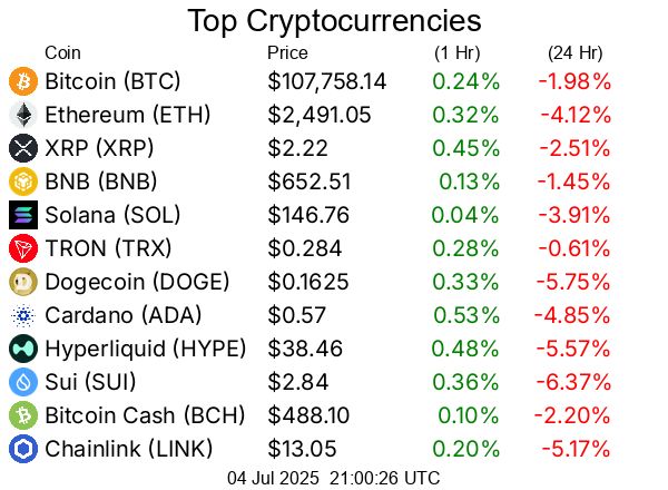 Top cryptocurrencies / crypto
Bitcoin BTC  $107,758.14
Ethereum ETH  $2,491.05
XRP XRP  $2.22
BNB BNB  $652.51
Solana SOL  $146.76
TRON TRX  $0.284
Dogecoin DOGE  $0.1625
Cardano ADA  $0.57
Hyperliquid HYPE  $38.46
Sui SUI  $2.84
Bitcoin Cash BCH  $488.10
Chainlink LINK  $13.05
UNUS SED LEO LEO  $9.07
Avalanche AVAX  $17.68
Stellar XLM  $0.2382
Toncoin TON  $2.75
Shiba Inu SHIB  $0.00001134
Litecoin LTC  $86.56
Hedera HBAR  $0.1523
Monero XMR  $315.22
Polkadot DOT  $3.34
Bitget Token BGB  $4.40
Uniswap UNI  $6.92
Pepe PEPE  $0.000009615
Aave AAVE  $263.00
Pi PI  $0.4677
OKB OKB  $48.60
Bittensor TAO  $322.66
Aptos APT  $4.40
NEAR Protocol NEAR  $2.12
Internet Computer ICP  $4.74
Cronos CRO  $0.08061
Ethereum Classic ETC  $16.20
Ondo ONDO  $0.7707
Kaspa KAS  $0.07515
Mantle MNT  $0.5642
GateToken GT  $15.34
POL (prev. MATIC) POL  $0.1784
VeChain VET  $0.02075
OFFICIAL TRUMP TRUMP  $8.52
Sky SKY  $0.07704
Render RENDER  $3.13
Artificial Superintelligence Alliance FET  $0.6737
Arbitrum ARB  $0.3207
Cosmos ATOM  $3.99
Ethena ENA  $0.251
Filecoin FIL  $2.24
Algorand ALGO  $0.1733
Worldcoin WLD  $0.872
Sei SEI  $0.2603
KuCoin Token KCS  $10.97
Bonk BONK  $0.00001657
Jupiter JUP  $0.4295
Quant QNT  $105.62
Fartcoin FARTCOIN  $1.16
Flare FLR  $0.01661
SPX6900 SPX  $1.20
Four FORM  $2.86
Injective INJ  $10.82
Celestia TIA  $1.52
Virtuals Protocol VIRTUAL  $1.54
Pudgy Penguins PENGU  $0.01599
Stacks STX  $0.6433
XDC Network XDC  $0.06004
PAX Gold PAXG  $3,344.41
Optimism OP  $0.53
Kaia KAIA  $0.153
Sonic S  $0.306
dogwifhat WIF  $0.8309
Tether Gold XAUt  $3,337.30
Story IP  $2.87
The Graph GRT  $0.08193
Immutable IMX  $0.4288
Nexo NEXO  $1.21
PancakeSwap CAKE  $2.22
Vaulta A  $0.4785
FLOKI FLOKI  $0.00007339
Jito JTO  $2.01
Theta Network THETA  $0.6819
Curve DAO Token CRV  $0.497
Ethereum Name Service ENS  $18.32
Zcash ZEC  $39.94
Lido DAO LDO  $0.722
Maple Finance SYRUP  $0.5308
Aerodrome Finance AERO  $0.7408
DeXe DEXE  $7.47
Gala GALA  $0.01379
The Sandbox SAND  $0.241
