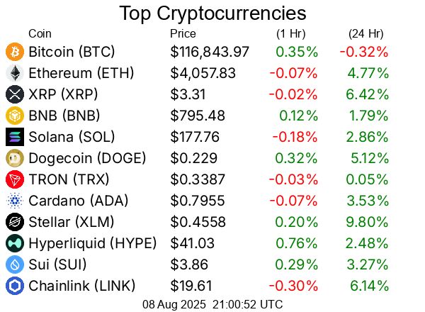 Top cryptocurrencies / crypto
Bitcoin BTC  $116,843.97
Ethereum ETH  $4,057.83
XRP XRP  $3.31
BNB BNB  $795.48
Solana SOL  $177.76
Dogecoin DOGE  $0.229
TRON TRX  $0.3387
Cardano ADA  $0.7955
Stellar XLM  $0.4558
Hyperliquid HYPE  $41.03
Sui SUI  $3.86
Chainlink LINK  $19.61
Bitcoin Cash BCH  $587.39
Hedera HBAR  $0.2626
Avalanche AVAX  $23.73
Litecoin LTC  $124.67
Toncoin TON  $3.36
UNUS SED LEO LEO  $8.96
Shiba Inu SHIB  $0.00001327
Uniswap UNI  $10.89
Polkadot DOT  $3.97
Bitget Token BGB  $4.51
Monero XMR  $273.27
Pepe PEPE  $0.00001189
Cronos CRO  $0.1542
Aave AAVE  $292.11
Ethena ENA  $0.6526
Bittensor TAO  $376.17
Mantle MNT  $1.07
Ethereum Classic ETC  $22.44
NEAR Protocol NEAR  $2.71
Ondo ONDO  $1.03
Aptos APT  $4.67
Internet Computer ICP  $5.45
Pi PI  $0.3692
OKB OKB  $46.21
POL (prev. MATIC) POL  $0.2445
Kaspa KAS  $0.09406
Pudgy Penguins PENGU  $0.03746
Algorand ALGO  $0.2644
Arbitrum ARB  $0.4345
Bonk BONK  $0.00002659
VeChain VET  $0.02459
Cosmos ATOM  $4.59
GateToken GT  $16.91
Render RENDER  $3.87
Story IP  $6.57
Worldcoin WLD  $1.04
OFFICIAL TRUMP TRUMP  $9.38
Sei SEI  $0.3168
Sky SKY  $0.08424
Filecoin FIL  $2.54
Flare FLR  $0.02363
Artificial Superintelligence Alliance FET  $0.7021
SPX6900 SPX  $1.78
Jupiter JUP  $0.5013
Four FORM  $3.95
XDC Network XDC  $0.09218
Injective INJ  $14.20
Quant QNT  $114.69
KuCoin Token KCS  $10.47
Optimism OP  $0.7576
Stacks STX  $0.7384
Curve DAO Token CRV  $0.9551
Celestia TIA  $1.77
Pump.fun PUMP  $0.003359
FLOKI FLOKI  $0.0001198
Conflux CFX  $0.216
Immutable IMX  $0.5533
Fartcoin FARTCOIN  $1.06
Ethereum Name Service ENS  $28.44
Lido DAO LDO  $1.12
The Graph GRT  $0.09601
dogwifhat WIF  $0.9769
PancakeSwap CAKE  $2.79
PAX Gold PAXG  $3,387.07
Kaia KAIA  $0.1523
Aerodrome Finance AERO  $1.04
Pendle PENDLE  $5.43
Virtuals Protocol VIRTUAL  $1.37
Sonic S  $0.3115
Nexo NEXO  $1.35
Tezos XTZ  $0.8228
Vaulta A  $0.5314
Tether Gold XAUt  $3,390.08
Theta Network THETA  $0.8344
IOTA IOTA  $0.2017
JasmyCoin JASMY  $0.01608
