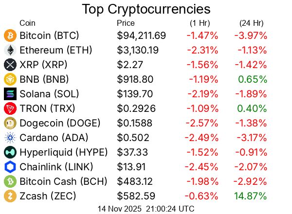 Top cryptocurrencies / crypto
Bitcoin BTC  $94,211.69
Ethereum ETH  $3,130.19
XRP XRP  $2.27
BNB BNB  $918.80
Solana SOL  $139.70
TRON TRX  $0.2926
Dogecoin DOGE  $0.1588
Cardano ADA  $0.502
Hyperliquid HYPE  $37.33
Chainlink LINK  $13.91
Bitcoin Cash BCH  $483.12
Zcash ZEC  $582.59
UNUS SED LEO LEO  $9.21
Stellar XLM  $0.2604
Litecoin LTC  $98.10
Monero XMR  $392.99
Hedera HBAR  $0.1548
Avalanche AVAX  $15.26
Sui SUI  $1.76
Shiba Inu SHIB  $0.000009061
Polkadot DOT  $2.81
Toncoin TON  $1.85
Uniswap UNI  $7.00
Canton CC  $0.1197
Cronos CRO  $0.1147
Mantle MNT  $1.18
World Liberty Financial WLFI  $0.1473
Bittensor TAO  $333.21
NEAR Protocol NEAR  $2.37
Internet Computer ICP  $5.39
Aave AAVE  $175.63
Bitget Token BGB  $3.83
MemeCore M  $2.33
OKB OKB  $110.70
Ethereum Classic ETC  $14.75
Aster ASTER  $1.09
Aptos APT  $2.97
Pepe PEPE  $0.000005
Ethena ENA  $0.281
Ondo ONDO  $0.5828
Pi PI  $0.2151
Worldcoin WLD  $0.711
Polygon (prev. MATIC) POL  $0.1505
KuCoin Token KCS  $12.21
Tether Gold XAUt  $4,059.62
OFFICIAL TRUMP TRUMP  $7.29
Algorand ALGO  $0.1623
Filecoin FIL  $1.97
Cosmos ATOM  $2.84
PAX Gold PAXG  $4,068.23
VeChain VET  $0.01561
Arbitrum ARB  $0.2406
Pump.fun PUMP  $0.003519
Kaspa KAS  $0.04534
Sky SKY  $0.05101
Render RENDER  $2.14
Flare FLR  $0.0141
Quant QNT  $85.17
Story IP  $3.08
Sei SEI  $0.162
XDC Network XDC  $0.05192
Bonk BONK  $0.00001119
Dash DASH  $73.12
Jupiter JUP  $0.2832
GateToken GT  $10.86
PancakeSwap CAKE  $2.42
Pudgy Penguins PENGU  $0.01299
Starknet STRK  $0.1744
Virtuals Protocol VIRTUAL  $1.19
Immutable IMX  $0.3814
Aerodrome Finance AERO  $0.8366
SOON SOON  $2.50
Celestia TIA  $0.8702
Optimism OP  $0.3832
Morpho MORPHO  $2.00
Injective INJ  $7.03
Lido DAO LDO  $0.7609
Stacks STX  $0.362
Nexo NEXO  $1.01
Artificial Superintelligence Alliance FET  $0.2748
AB AB  $0.0074
Curve DAO Token CRV  $0.439
The Graph GRT  $0.05798
Tezos XTZ  $0.562
IOTA IOTA  $0.1327
Kaia KAIA  $0.0868
Maple Finance SYRUP  $0.4663
FLOKI FLOKI  $0.00005528
