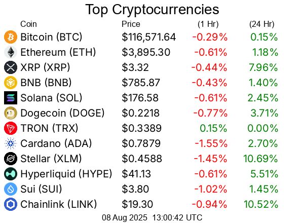 Top cryptocurrencies / crypto
Bitcoin BTC  $116,571.64
Ethereum ETH  $3,895.30
XRP XRP  $3.32
BNB BNB  $785.87
Solana SOL  $176.58
Dogecoin DOGE  $0.2218
TRON TRX  $0.3389
Cardano ADA  $0.7879
Stellar XLM  $0.4588
Hyperliquid HYPE  $41.13
Sui SUI  $3.80
Chainlink LINK  $19.30
Bitcoin Cash BCH  $579.16
Hedera HBAR  $0.2605
Avalanche AVAX  $23.27
Litecoin LTC  $121.80
UNUS SED LEO LEO  $8.98
Toncoin TON  $3.34
Shiba Inu SHIB  $0.00001286
Uniswap UNI  $10.51
Polkadot DOT  $3.88
Bitget Token BGB  $4.47
Cronos CRO  $0.1517
Monero XMR  $263.98
Pepe PEPE  $0.00001107
Aave AAVE  $282.63
Ethena ENA  $0.6153
Bittensor TAO  $369.39
Mantle MNT  $1.05
Ethereum Classic ETC  $21.53
NEAR Protocol NEAR  $2.64
Ondo ONDO  $1.01
Aptos APT  $4.63
Internet Computer ICP  $5.33
Pi PI  $0.3607
OKB OKB  $45.83
POL (prev. MATIC) POL  $0.2388
Kaspa KAS  $0.09003
Pudgy Penguins PENGU  $0.03662
Algorand ALGO  $0.2624
Arbitrum ARB  $0.4173
Cosmos ATOM  $4.53
VeChain VET  $0.02411
Bonk BONK  $0.00002572
GateToken GT  $16.79
Render RENDER  $3.84
Story IP  $6.60
Worldcoin WLD  $1.01
OFFICIAL TRUMP TRUMP  $9.22
Sei SEI  $0.3058
Sky SKY  $0.08316
Filecoin FIL  $2.48
Flare FLR  $0.02334
SPX6900 SPX  $1.76
Artificial Superintelligence Alliance FET  $0.6884
XDC Network XDC  $0.09415
Jupiter JUP  $0.4941
Four FORM  $3.92
Injective INJ  $13.97
Quant QNT  $113.87
KuCoin Token KCS  $10.29
Stacks STX  $0.7304
Optimism OP  $0.7287
Celestia TIA  $1.72
Curve DAO Token CRV  $0.9076
Pump.fun PUMP  $0.00337
FLOKI FLOKI  $0.0001153
Conflux CFX  $0.2117
Immutable IMX  $0.536
Fartcoin FARTCOIN  $1.02
Ethereum Name Service ENS  $27.44
Lido DAO LDO  $1.09
The Graph GRT  $0.09351
PAX Gold PAXG  $3,389.69
dogwifhat WIF  $0.9524
PancakeSwap CAKE  $2.76
Kaia KAIA  $0.149
Pendle PENDLE  $5.26
Virtuals Protocol VIRTUAL  $1.33
Nexo NEXO  $1.34
Tezos XTZ  $0.8157
Sonic S  $0.2981
Tether Gold XAUt  $3,390.59
Vaulta A  $0.524
Theta Network THETA  $0.8083
Aerodrome Finance AERO  $0.896
IOTA IOTA  $0.199
JasmyCoin JASMY  $0.01572
