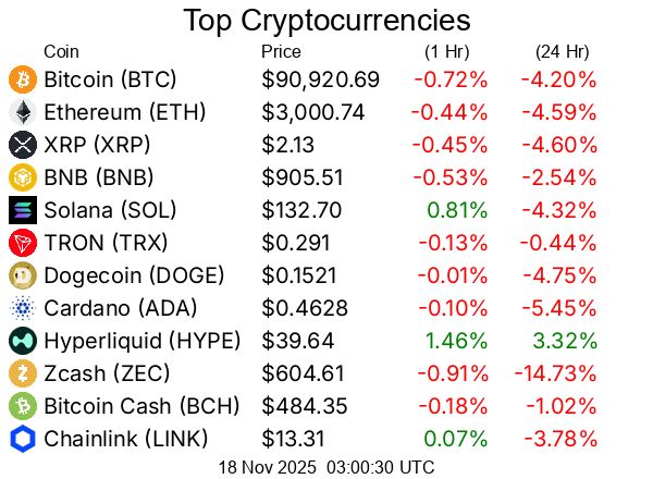Top cryptocurrencies / crypto
Bitcoin BTC  $90,920.69
Ethereum ETH  $3,000.74
XRP XRP  $2.13
BNB BNB  $905.51
Solana SOL  $132.70
TRON TRX  $0.291
Dogecoin DOGE  $0.1521
Cardano ADA  $0.4628
Hyperliquid HYPE  $39.64
Zcash ZEC  $604.61
Bitcoin Cash BCH  $484.35
Chainlink LINK  $13.31
UNUS SED LEO LEO  $9.18
Stellar XLM  $0.247
Monero XMR  $407.07
Litecoin LTC  $91.78
Hedera HBAR  $0.1447
Avalanche AVAX  $14.16
Sui SUI  $1.62
Shiba Inu SHIB  $0.000008656
Uniswap UNI  $7.45
Polkadot DOT  $2.70
Toncoin TON  $1.76
Cronos CRO  $0.1045
Canton CC  $0.1076
Mantle MNT  $1.09
World Liberty Financial WLFI  $0.138
Bittensor TAO  $320.87
Internet Computer ICP  $5.66
NEAR Protocol NEAR  $2.28
Aster ASTER  $1.22
Bitget Token BGB  $3.71
Aave AAVE  $168.55
OKB OKB  $111.20
MemeCore M  $2.16
Ethereum Classic ETC  $14.34
Aptos APT  $2.77
Pepe PEPE  $0.000004742
Ethena ENA  $0.2559
Pi PI  $0.2238
Ondo ONDO  $0.5274
KuCoin Token KCS  $11.92
Polygon (prev. MATIC) POL  $0.1456
Worldcoin WLD  $0.6584
Filecoin FIL  $2.12
Tether Gold XAUt  $3,997.51
OFFICIAL TRUMP TRUMP  $6.92
Algorand ALGO  $0.1523
PAX Gold PAXG  $4,001.99
Cosmos ATOM  $2.73
Arbitrum ARB  $0.2287
VeChain VET  $0.0144
Kaspa KAS  $0.04199
Sky SKY  $0.04827
Flare FLR  $0.0136
Pump.fun PUMP  $0.002978
Render RENDER  $1.93
Dash DASH  $76.28
Sei SEI  $0.1489
Quant QNT  $77.54
Story IP  $2.75
XDC Network XDC  $0.04988
GateToken GT  $10.71
Jupiter JUP  $0.2636
Bonk BONK  $0.00001017
Starknet STRK  $0.1721
PancakeSwap CAKE  $2.31
Pudgy Penguins PENGU  $0.01196
Immutable IMX  $0.3631
Optimism OP  $0.3713
Aerodrome Finance AERO  $0.7742
Virtuals Protocol VIRTUAL  $1.06
Celestia TIA  $0.7924
Morpho MORPHO  $1.82
Artificial Superintelligence Alliance FET  $0.2713
Injective INJ  $6.36
Lido DAO LDO  $0.6969
Nexo NEXO  $0.9535
Stacks STX  $0.3348
AB AB  $0.006743
The Graph GRT  $0.05515
Curve DAO Token CRV  $0.4077
Tezos XTZ  $0.5279
MYX Finance MYX  $2.53
Telcoin TEL  $0.006013
Decred DCR  $31.81
Kaia KAIA  $0.08482
ether.fi ETHFI  $0.8495
