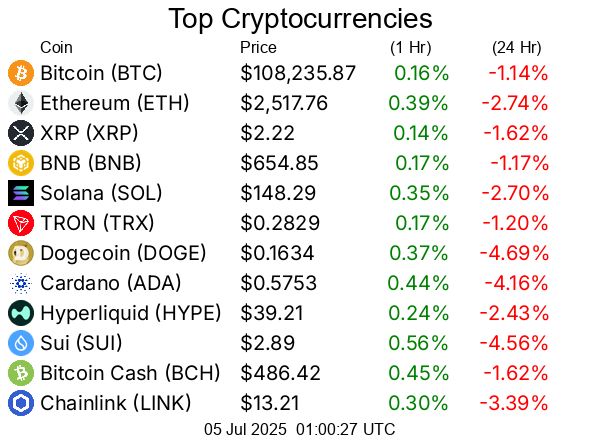 Top cryptocurrencies / crypto
Bitcoin BTC  $108,235.87
Ethereum ETH  $2,517.76
XRP XRP  $2.22
BNB BNB  $654.85
Solana SOL  $148.29
TRON TRX  $0.2829
Dogecoin DOGE  $0.1634
Cardano ADA  $0.5753
Hyperliquid HYPE  $39.21
Sui SUI  $2.89
Bitcoin Cash BCH  $486.42
Chainlink LINK  $13.21
UNUS SED LEO LEO  $9.02
Avalanche AVAX  $17.83
Stellar XLM  $0.2378
Toncoin TON  $2.75
Shiba Inu SHIB  $0.00001149
Litecoin LTC  $86.83
Hedera HBAR  $0.1535
Monero XMR  $313.59
Polkadot DOT  $3.38
Bitget Token BGB  $4.44
Uniswap UNI  $6.97
Pepe PEPE  $0.000009707
Aave AAVE  $267.29
Pi PI  $0.4721
OKB OKB  $48.84
Bittensor TAO  $325.05
Aptos APT  $4.43
NEAR Protocol NEAR  $2.15
Internet Computer ICP  $4.80
Cronos CRO  $0.08125
Ethereum Classic ETC  $16.37
Ondo ONDO  $0.7777
Kaspa KAS  $0.07577
GateToken GT  $15.46
Mantle MNT  $0.5628
POL (prev. MATIC) POL  $0.1807
VeChain VET  $0.02089
OFFICIAL TRUMP TRUMP  $8.58
Sky SKY  $0.07825
Render RENDER  $3.16
Ethena ENA  $0.2557
Arbitrum ARB  $0.3265
Artificial Superintelligence Alliance FET  $0.6753
Cosmos ATOM  $4.01
Filecoin FIL  $2.27
Algorand ALGO  $0.1738
Worldcoin WLD  $0.8768
Sei SEI  $0.2592
Bonk BONK  $0.00001757
KuCoin Token KCS  $11.03
Jupiter JUP  $0.438
Quant QNT  $106.76
Fartcoin FARTCOIN  $1.18
SPX6900 SPX  $1.23
Flare FLR  $0.01665
Injective INJ  $10.83
Four FORM  $2.83
Celestia TIA  $1.52
Pudgy Penguins PENGU  $0.01633
Virtuals Protocol VIRTUAL  $1.57
Stacks STX  $0.6516
XDC Network XDC  $0.06098
Optimism OP  $0.5363
PAX Gold PAXG  $3,344.93
Kaia KAIA  $0.154
Sonic S  $0.3133
dogwifhat WIF  $0.8561
Story IP  $2.94
Tether Gold XAUt  $3,337.85
The Graph GRT  $0.08301
Immutable IMX  $0.4335
Nexo NEXO  $1.22
PancakeSwap CAKE  $2.24
Vaulta A  $0.4825
FLOKI FLOKI  $0.00007499
Jito JTO  $2.05
Theta Network THETA  $0.6937
Curve DAO Token CRV  $0.5046
Zcash ZEC  $40.52
Ethereum Name Service ENS  $18.54
Lido DAO LDO  $0.7292
Maple Finance SYRUP  $0.5368
Aerodrome Finance AERO  $0.7496
Gala GALA  $0.01399
The Sandbox SAND  $0.2428
