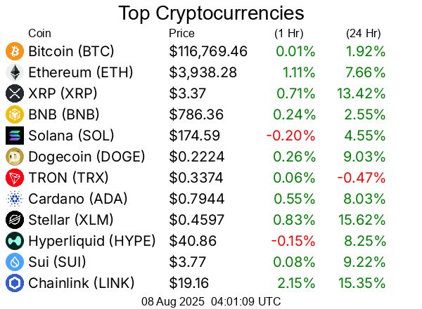 Top cryptocurrencies / crypto
Bitcoin BTC  $116,769.46
Ethereum ETH  $3,938.28
XRP XRP  $3.37
BNB BNB  $786.36
Solana SOL  $174.59
Dogecoin DOGE  $0.2224
TRON TRX  $0.3374
Cardano ADA  $0.7944
Stellar XLM  $0.4597
Hyperliquid HYPE  $40.86
Sui SUI  $3.77
Chainlink LINK  $19.16
Bitcoin Cash BCH  $575.31
Hedera HBAR  $0.2633
Avalanche AVAX  $23.27
Litecoin LTC  $121.44
UNUS SED LEO LEO  $8.99
Toncoin TON  $3.32
Shiba Inu SHIB  $0.00001285
Uniswap UNI  $10.51
Polkadot DOT  $3.87
Bitget Token BGB  $4.46
Cronos CRO  $0.1494
Monero XMR  $261.99
Pepe PEPE  $0.0000111
Aave AAVE  $282.50
Ethena ENA  $0.634
Mantle MNT  $1.07
Bittensor TAO  $371.57
Ethereum Classic ETC  $21.61
NEAR Protocol NEAR  $2.66
Ondo ONDO  $1.01
Aptos APT  $4.52
Pi PI  $0.3682
Internet Computer ICP  $5.30
OKB OKB  $45.59
POL (prev. MATIC) POL  $0.2381
Kaspa KAS  $0.08993
Pudgy Penguins PENGU  $0.03738
Algorand ALGO  $0.2653
Arbitrum ARB  $0.4231
VeChain VET  $0.0244
Bonk BONK  $0.00002592
GateToken GT  $16.90
Cosmos ATOM  $4.50
Story IP  $6.87
Render RENDER  $3.82
Worldcoin WLD  $1.02
OFFICIAL TRUMP TRUMP  $9.20
Sei SEI  $0.3081
Sky SKY  $0.08306
Flare FLR  $0.02396
Filecoin FIL  $2.49
SPX6900 SPX  $1.81
Artificial Superintelligence Alliance FET  $0.6896
Jupiter JUP  $0.4976
Four FORM  $3.93
XDC Network XDC  $0.09177
Injective INJ  $14.15
Quant QNT  $113.92
KuCoin Token KCS  $10.40
Stacks STX  $0.738
Curve DAO Token CRV  $0.9604
Optimism OP  $0.7314
Celestia TIA  $1.73
Pump.fun PUMP  $0.003272
FLOKI FLOKI  $0.0001185
Conflux CFX  $0.2202
Fartcoin FARTCOIN  $1.04
Immutable IMX  $0.5385
Ethereum Name Service ENS  $27.80
The Graph GRT  $0.09469
Lido DAO LDO  $1.08
PAX Gold PAXG  $3,390.89
PancakeSwap CAKE  $2.78
dogwifhat WIF  $0.9565
Kaia KAIA  $0.1496
Virtuals Protocol VIRTUAL  $1.34
Sonic S  $0.3039
Nexo NEXO  $1.34
Pendle PENDLE  $5.17
Tezos XTZ  $0.8022
Vaulta A  $0.5318
Tether Gold XAUt  $3,390.29
Theta Network THETA  $0.8104
IOTA IOTA  $0.1994
JasmyCoin JASMY  $0.01569
Aerodrome Finance AERO  $0.8782
