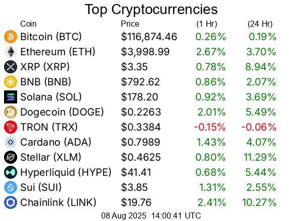 Top cryptocurrencies / crypto
Bitcoin BTC  $116,874.46
Ethereum ETH  $3,998.99
XRP XRP  $3.35
BNB BNB  $792.62
Solana SOL  $178.20
Dogecoin DOGE  $0.2263
TRON TRX  $0.3384
Cardano ADA  $0.7989
Stellar XLM  $0.4625
Hyperliquid HYPE  $41.41
Sui SUI  $3.85
Chainlink LINK  $19.76
Bitcoin Cash BCH  $581.32
Hedera HBAR  $0.2648
Avalanche AVAX  $23.65
Litecoin LTC  $123.13
Toncoin TON  $3.37
UNUS SED LEO LEO  $8.99
Shiba Inu SHIB  $0.00001306
Uniswap UNI  $10.70
Polkadot DOT  $3.94
Bitget Token BGB  $4.49
Cronos CRO  $0.154
Monero XMR  $270.02
Pepe PEPE  $0.00001131
Aave AAVE  $286.62
Ethena ENA  $0.6337
Bittensor TAO  $375.72
Mantle MNT  $1.07
Ethereum Classic ETC  $22.13
NEAR Protocol NEAR  $2.69
Ondo ONDO  $1.03
Aptos APT  $4.65
Internet Computer ICP  $5.43
Pi PI  $0.365
OKB OKB  $45.87
POL (prev. MATIC) POL  $0.2417
Kaspa KAS  $0.093
Pudgy Penguins PENGU  $0.03758
Algorand ALGO  $0.2671
Arbitrum ARB  $0.4272
Cosmos ATOM  $4.63
Bonk BONK  $0.00002643
VeChain VET  $0.02458
GateToken GT  $16.99
Render RENDER  $3.91
Story IP  $6.59
Worldcoin WLD  $1.03
OFFICIAL TRUMP TRUMP  $9.33
Sei SEI  $0.3136
Sky SKY  $0.08403
Filecoin FIL  $2.52
SPX6900 SPX  $1.83
Flare FLR  $0.0235
Artificial Superintelligence Alliance FET  $0.6986
Jupiter JUP  $0.5037
XDC Network XDC  $0.09385
Four FORM  $3.95
Injective INJ  $14.28
Quant QNT  $115.76
Stacks STX  $0.7424
KuCoin Token KCS  $10.35
Optimism OP  $0.7462
Celestia TIA  $1.75
Curve DAO Token CRV  $0.9416
Pump.fun PUMP  $0.003359
FLOKI FLOKI  $0.0001175
Conflux CFX  $0.2149
Immutable IMX  $0.5442
Ethereum Name Service ENS  $28.23
Fartcoin FARTCOIN  $1.03
Lido DAO LDO  $1.12
The Graph GRT  $0.09518
dogwifhat WIF  $0.9726
PAX Gold PAXG  $3,391.01
PancakeSwap CAKE  $2.80
Kaia KAIA  $0.1513
Pendle PENDLE  $5.43
Virtuals Protocol VIRTUAL  $1.35
Sonic S  $0.3047
Tezos XTZ  $0.8287
Nexo NEXO  $1.33
Vaulta A  $0.5315
Tether Gold XAUt  $3,392.44
Theta Network THETA  $0.8223
Aerodrome Finance AERO  $0.9278
IOTA IOTA  $0.2022
JasmyCoin JASMY  $0.01598
