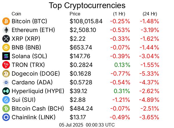 Top cryptocurrencies / crypto
Bitcoin BTC  $108,015.84
Ethereum ETH  $2,508.10
XRP XRP  $2.22
BNB BNB  $653.74
Solana SOL  $147.76
TRON TRX  $0.2824
Dogecoin DOGE  $0.1628
Cardano ADA  $0.5728
Hyperliquid HYPE  $39.12
Sui SUI  $2.88
Bitcoin Cash BCH  $484.24
Chainlink LINK  $13.17
UNUS SED LEO LEO  $9.02
Avalanche AVAX  $17.80
Stellar XLM  $0.2377
Toncoin TON  $2.74
Shiba Inu SHIB  $0.00001143
Litecoin LTC  $86.88
Hedera HBAR  $0.1529
Monero XMR  $313.30
Polkadot DOT  $3.36
Bitget Token BGB  $4.42
Uniswap UNI  $6.93
Pepe PEPE  $0.000009637
Aave AAVE  $265.77
Pi PI  $0.4687
OKB OKB  $48.91
Bittensor TAO  $324.85
Aptos APT  $4.40
NEAR Protocol NEAR  $2.13
Internet Computer ICP  $4.78
Cronos CRO  $0.08112
Ethereum Classic ETC  $16.29
Ondo ONDO  $0.774
Kaspa KAS  $0.07572
GateToken GT  $15.49
Mantle MNT  $0.561
POL (prev. MATIC) POL  $0.1795
VeChain VET  $0.02081
OFFICIAL TRUMP TRUMP  $8.51
Sky SKY  $0.07781
Render RENDER  $3.15
Artificial Superintelligence Alliance FET  $0.6747
Arbitrum ARB  $0.3241
Cosmos ATOM  $4.00
Ethena ENA  $0.253
Filecoin FIL  $2.26
Algorand ALGO  $0.1734
Worldcoin WLD  $0.8738
Sei SEI  $0.2571
Bonk BONK  $0.00001745
KuCoin Token KCS  $10.99
Jupiter JUP  $0.4343
Quant QNT  $106.12
Fartcoin FARTCOIN  $1.18
Flare FLR  $0.01661
SPX6900 SPX  $1.21
Four FORM  $2.83
Injective INJ  $10.78
Celestia TIA  $1.51
Pudgy Penguins PENGU  $0.01637
Virtuals Protocol VIRTUAL  $1.55
Stacks STX  $0.6476
XDC Network XDC  $0.06062
PAX Gold PAXG  $3,343.91
Kaia KAIA  $0.154
Optimism OP  $0.5307
Sonic S  $0.3108
dogwifhat WIF  $0.8449
Story IP  $2.91
Tether Gold XAUt  $3,337.35
The Graph GRT  $0.08255
Immutable IMX  $0.4323
Nexo NEXO  $1.22
PancakeSwap CAKE  $2.23
Vaulta A  $0.4795
FLOKI FLOKI  $0.00007434
Jito JTO  $2.02
Curve DAO Token CRV  $0.5055
Theta Network THETA  $0.6864
Ethereum Name Service ENS  $18.43
Zcash ZEC  $40.11
Lido DAO LDO  $0.7239
Aerodrome Finance AERO  $0.7512
Maple Finance SYRUP  $0.5372
Gala GALA  $0.01387
DeXe DEXE  $7.42
