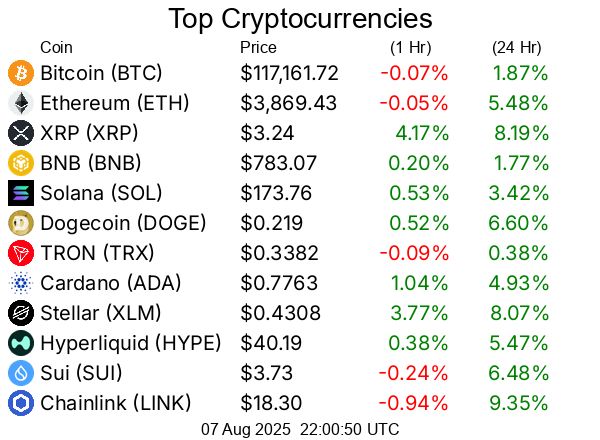 Top cryptocurrencies / crypto
Bitcoin BTC  $117,161.72
Ethereum ETH  $3,869.43
XRP XRP  $3.24
BNB BNB  $783.07
Solana SOL  $173.76
Dogecoin DOGE  $0.219
TRON TRX  $0.3382
Cardano ADA  $0.7763
Stellar XLM  $0.4308
Hyperliquid HYPE  $40.19
Sui SUI  $3.73
Chainlink LINK  $18.30
Bitcoin Cash BCH  $581.08
Hedera HBAR  $0.2564
Avalanche AVAX  $23.07
Litecoin LTC  $121.64
UNUS SED LEO LEO  $8.96
Toncoin TON  $3.33
Shiba Inu SHIB  $0.00001274
Uniswap UNI  $10.33
Polkadot DOT  $3.82
Bitget Token BGB  $4.45
Cronos CRO  $0.1489
Monero XMR  $257.70
Pepe PEPE  $0.00001099
Aave AAVE  $283.57
Ethena ENA  $0.6492
Mantle MNT  $1.06
Bittensor TAO  $364.14
NEAR Protocol NEAR  $2.62
Ethereum Classic ETC  $21.24
Ondo ONDO  $1.00
Aptos APT  $4.40
Internet Computer ICP  $5.30
Pi PI  $0.3589
OKB OKB  $45.92
POL (prev. MATIC) POL  $0.2356
Kaspa KAS  $0.08896
Pudgy Penguins PENGU  $0.03656
Algorand ALGO  $0.2608
Arbitrum ARB  $0.413
VeChain VET  $0.02425
Bonk BONK  $0.00002583
GateToken GT  $16.73
Cosmos ATOM  $4.42
Render RENDER  $3.75
Worldcoin WLD  $1.01
Story IP  $6.19
OFFICIAL TRUMP TRUMP  $9.10
Sei SEI  $0.3064
Sky SKY  $0.08282
Filecoin FIL  $2.47
Flare FLR  $0.02356
SPX6900 SPX  $1.81
Artificial Superintelligence Alliance FET  $0.6858
Jupiter JUP  $0.4948
Four FORM  $3.87
XDC Network XDC  $0.09092
Injective INJ  $14.02
KuCoin Token KCS  $10.53
Quant QNT  $110.46
Stacks STX  $0.7283
Celestia TIA  $1.73
Curve DAO Token CRV  $0.9267
Optimism OP  $0.7108
Pump.fun PUMP  $0.003493
Conflux CFX  $0.225
FLOKI FLOKI  $0.0001161
Fartcoin FARTCOIN  $1.02
Immutable IMX  $0.5368
Ethereum Name Service ENS  $27.43
The Graph GRT  $0.09445
PAX Gold PAXG  $3,390.60
PancakeSwap CAKE  $2.75
dogwifhat WIF  $0.938
Lido DAO LDO  $1.03
Kaia KAIA  $0.1484
Nexo NEXO  $1.34
Virtuals Protocol VIRTUAL  $1.32
Sonic S  $0.2983
Tezos XTZ  $0.7985
Tether Gold XAUt  $3,389.64
Vaulta A  $0.5262
Pendle PENDLE  $4.85
Theta Network THETA  $0.8052
IOTA IOTA  $0.1963
JasmyCoin JASMY  $0.0154
Aerodrome Finance AERO  $0.8606

